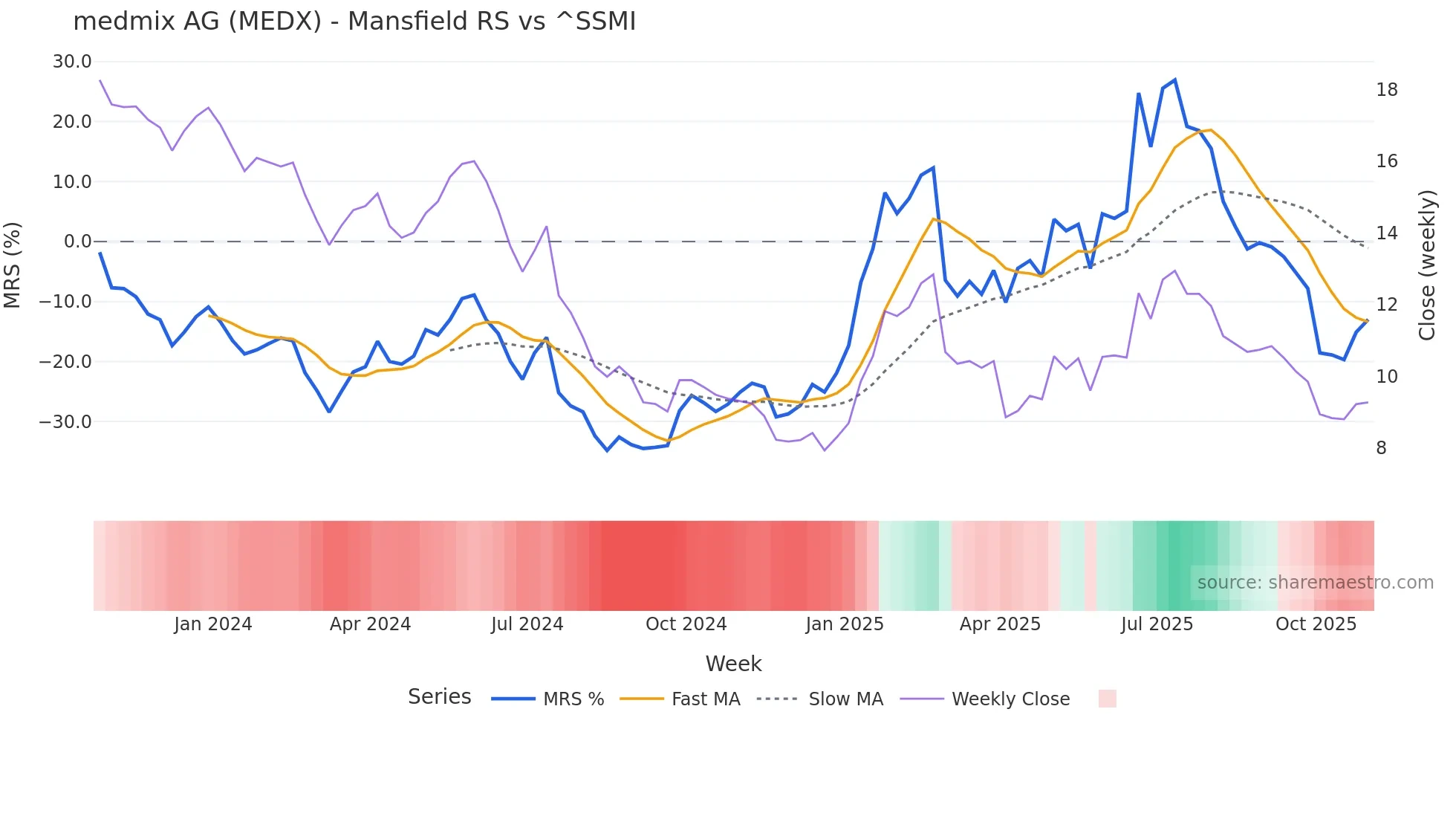MEDX Mansfield Relative Strength chart