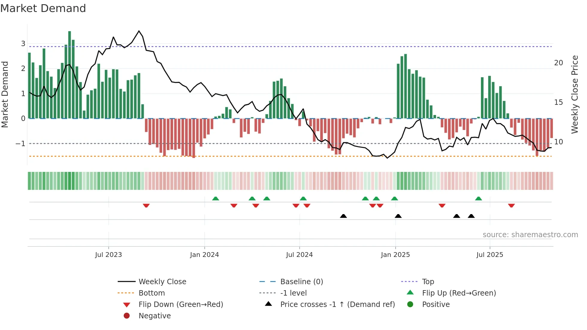 MEDX weekly Market Demand chart