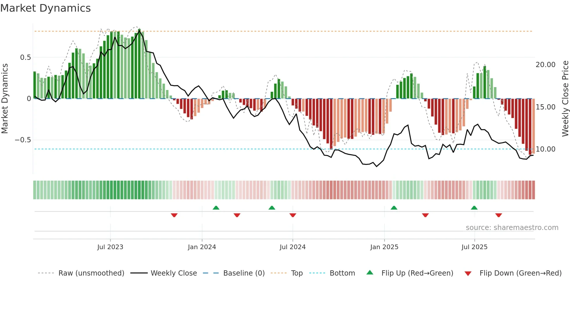 MEDX weekly Market Dynamics chart