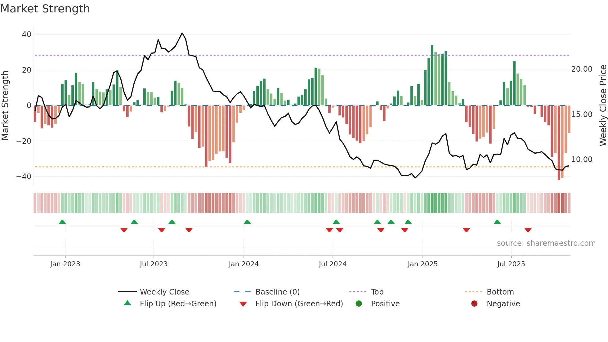 MEDX weekly Market Strength chart