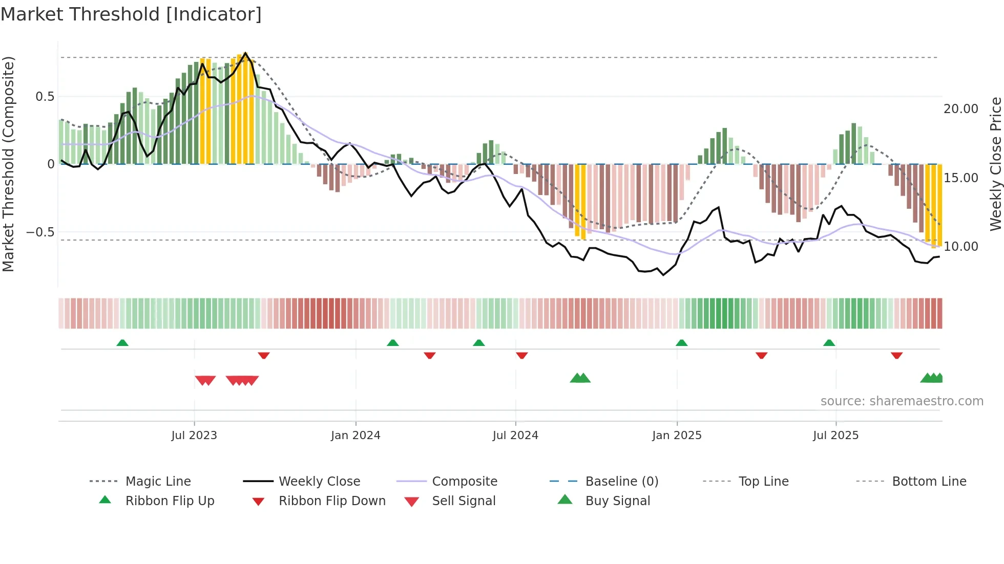 MEDX weekly Market Threshold chart