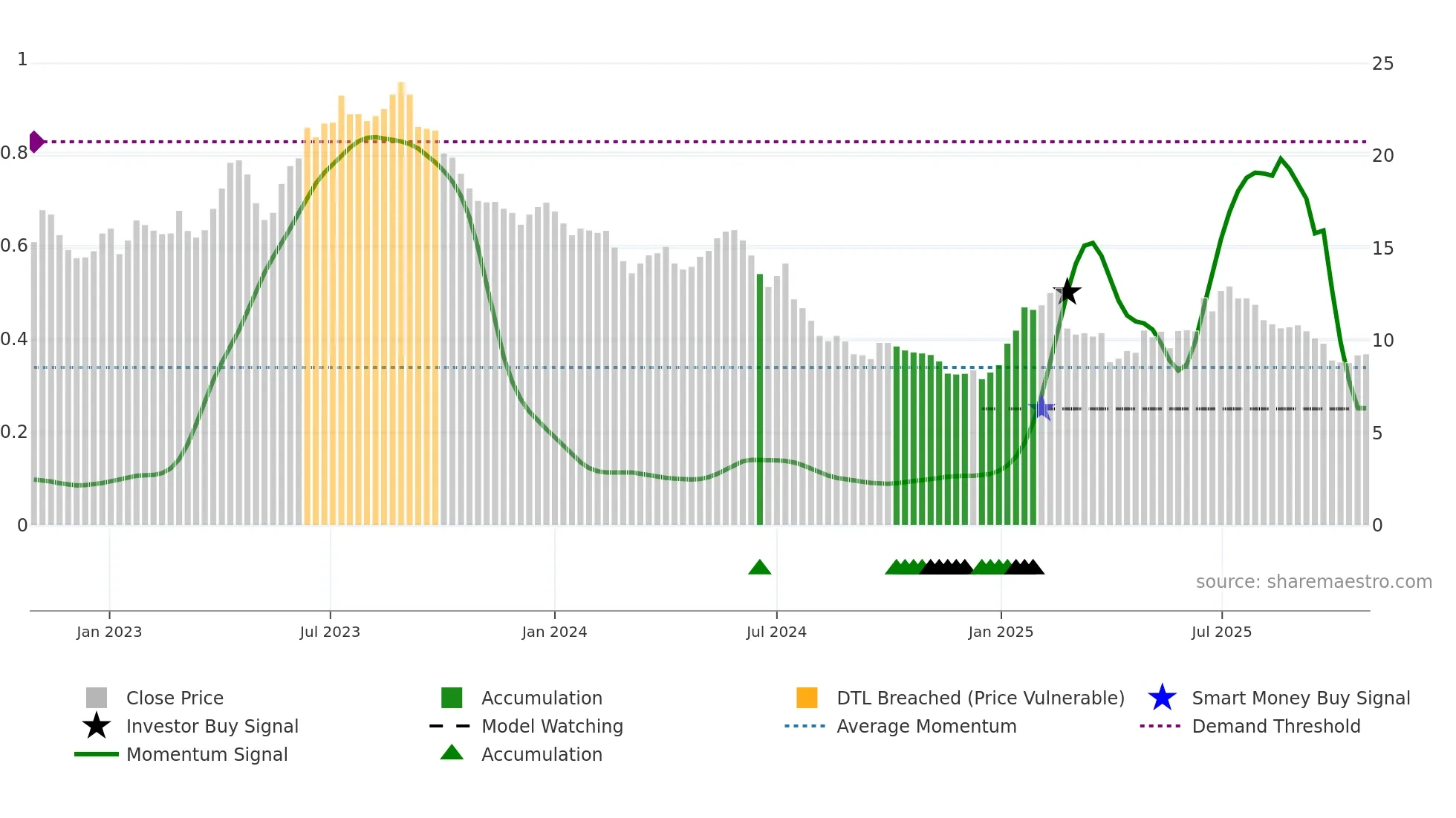 MEDX weekly Smart Money chart