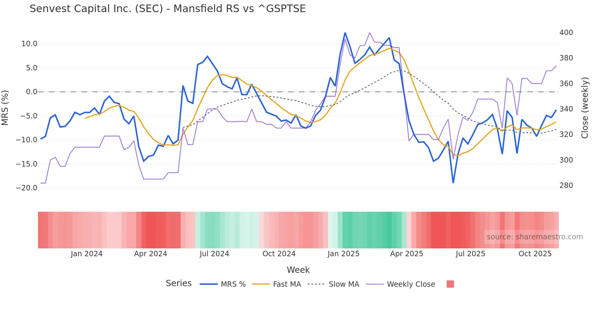 SEC Mansfield Relative Strength chart