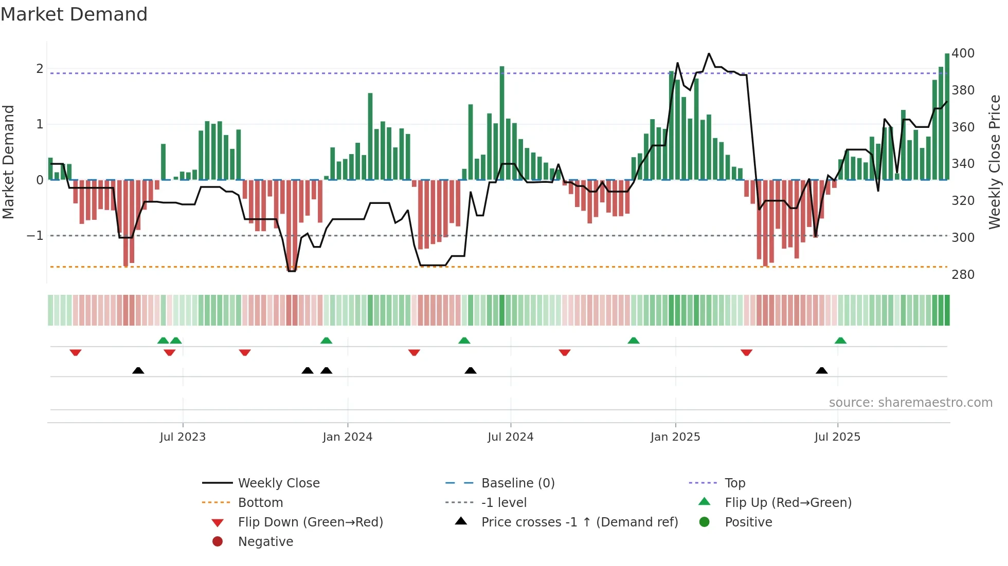 SEC weekly Market Demand chart