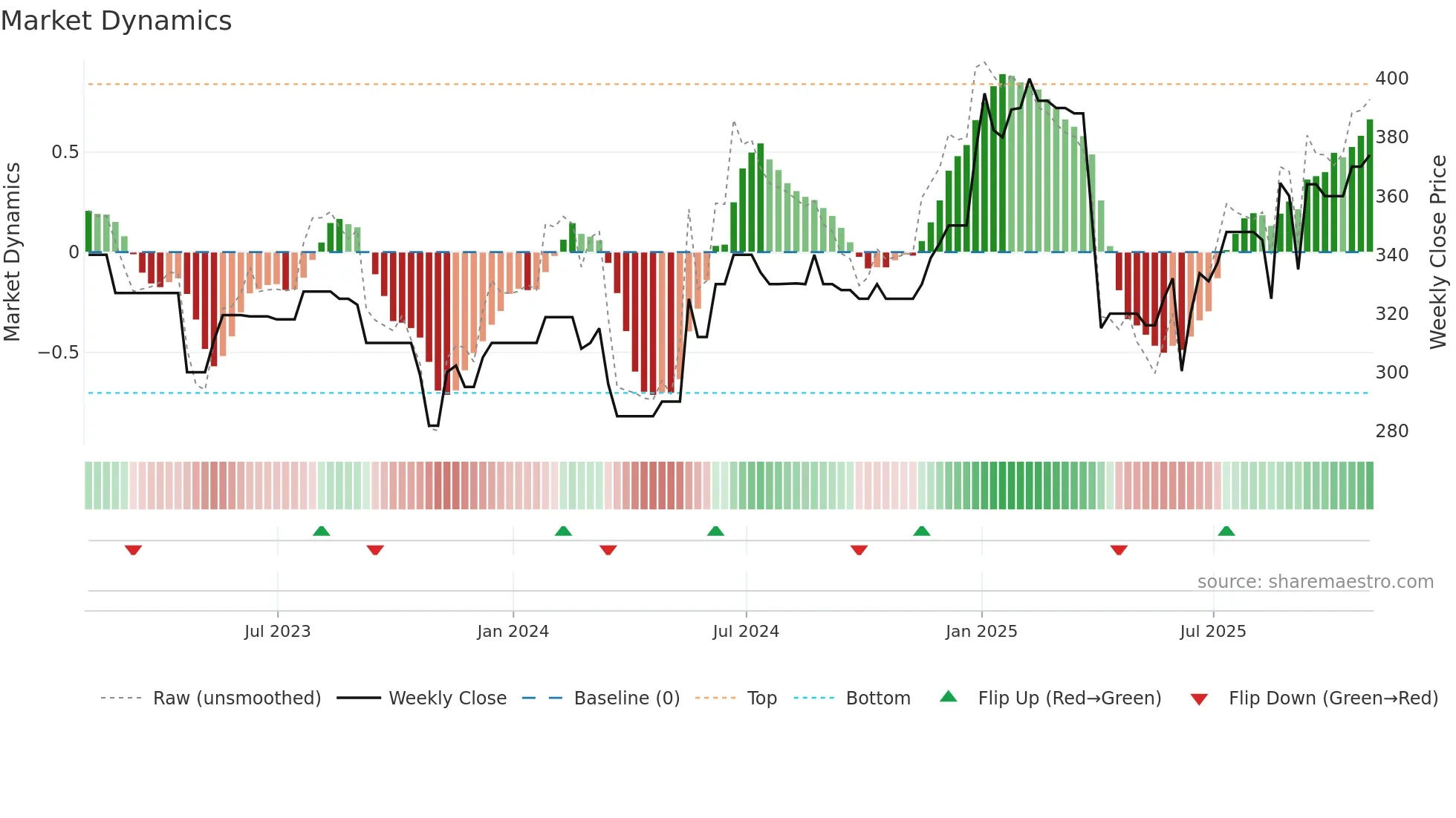 SEC weekly Market Dynamics chart