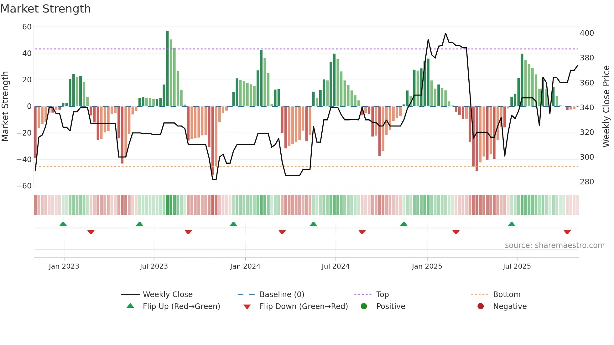 SEC weekly Market Strength chart