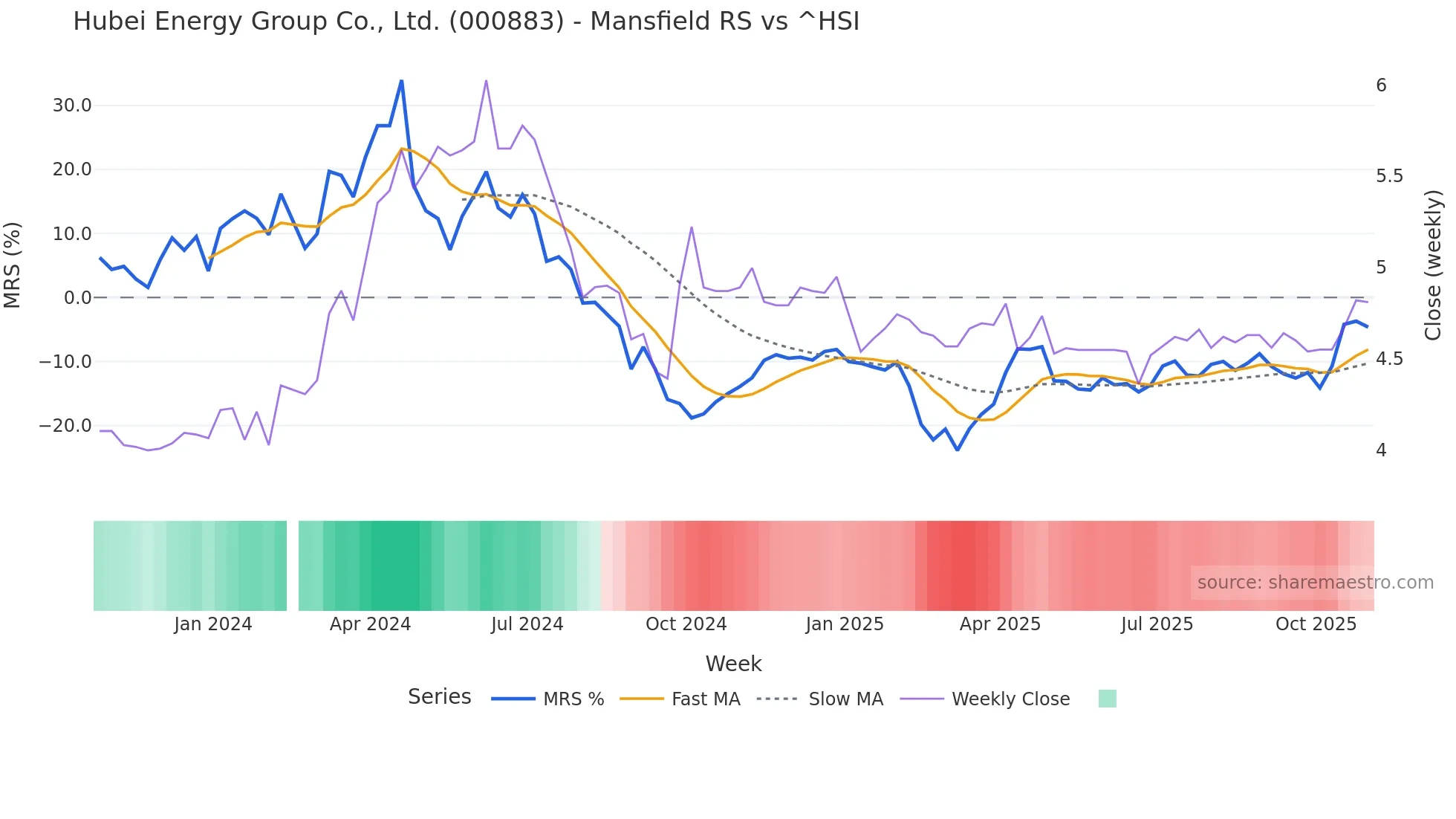 000883 Mansfield Relative Strength chart