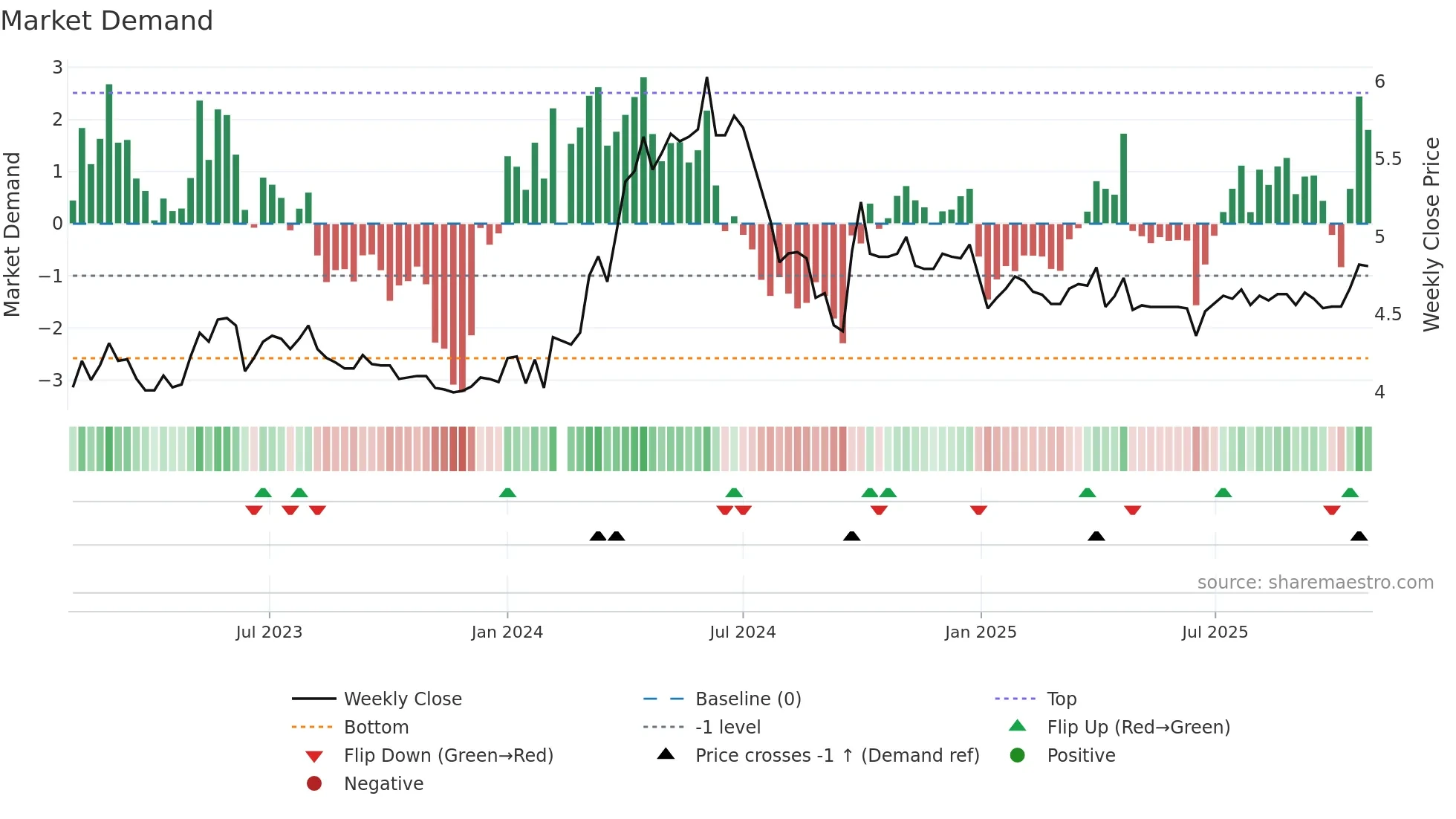 000883 weekly Market Demand chart