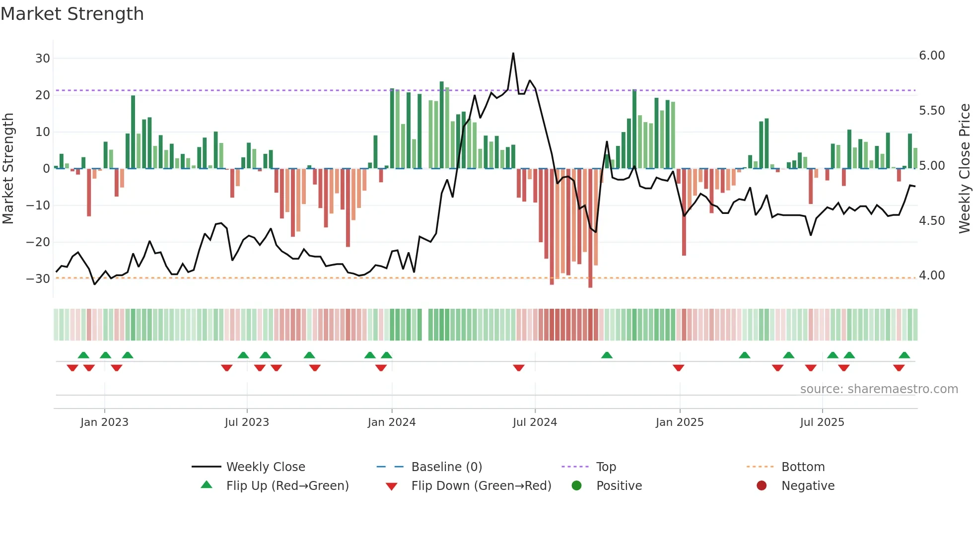 000883 weekly Market Strength chart