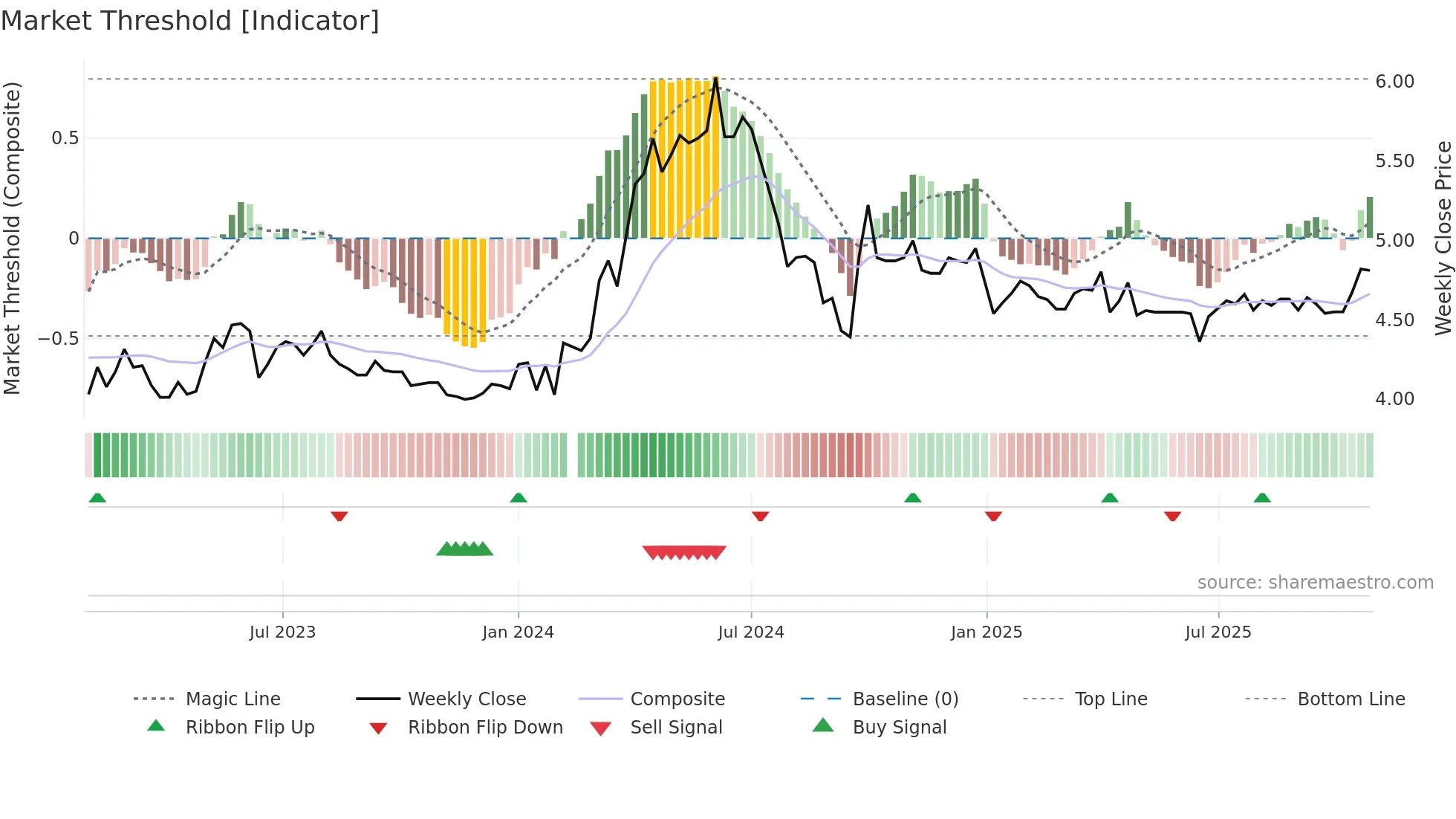 000883 weekly Market Threshold chart