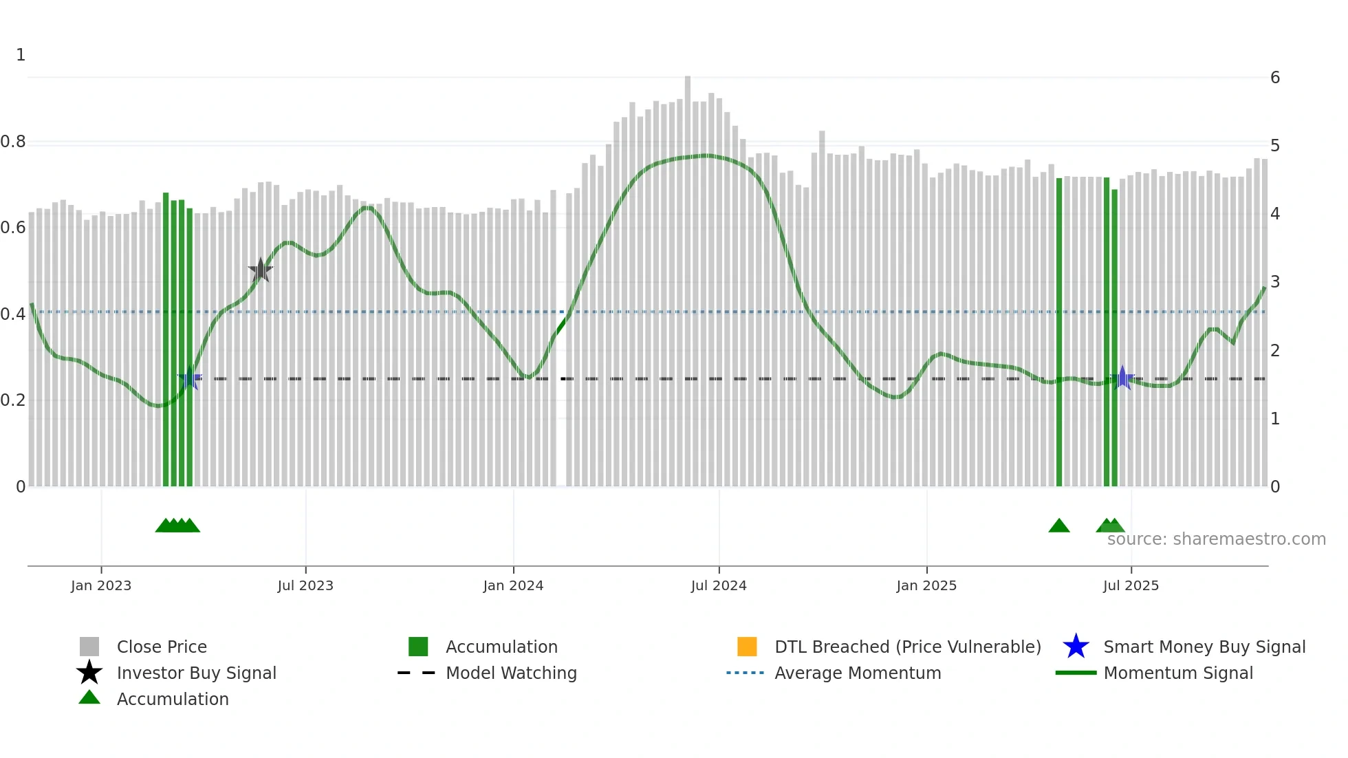 000883 weekly Smart Money chart