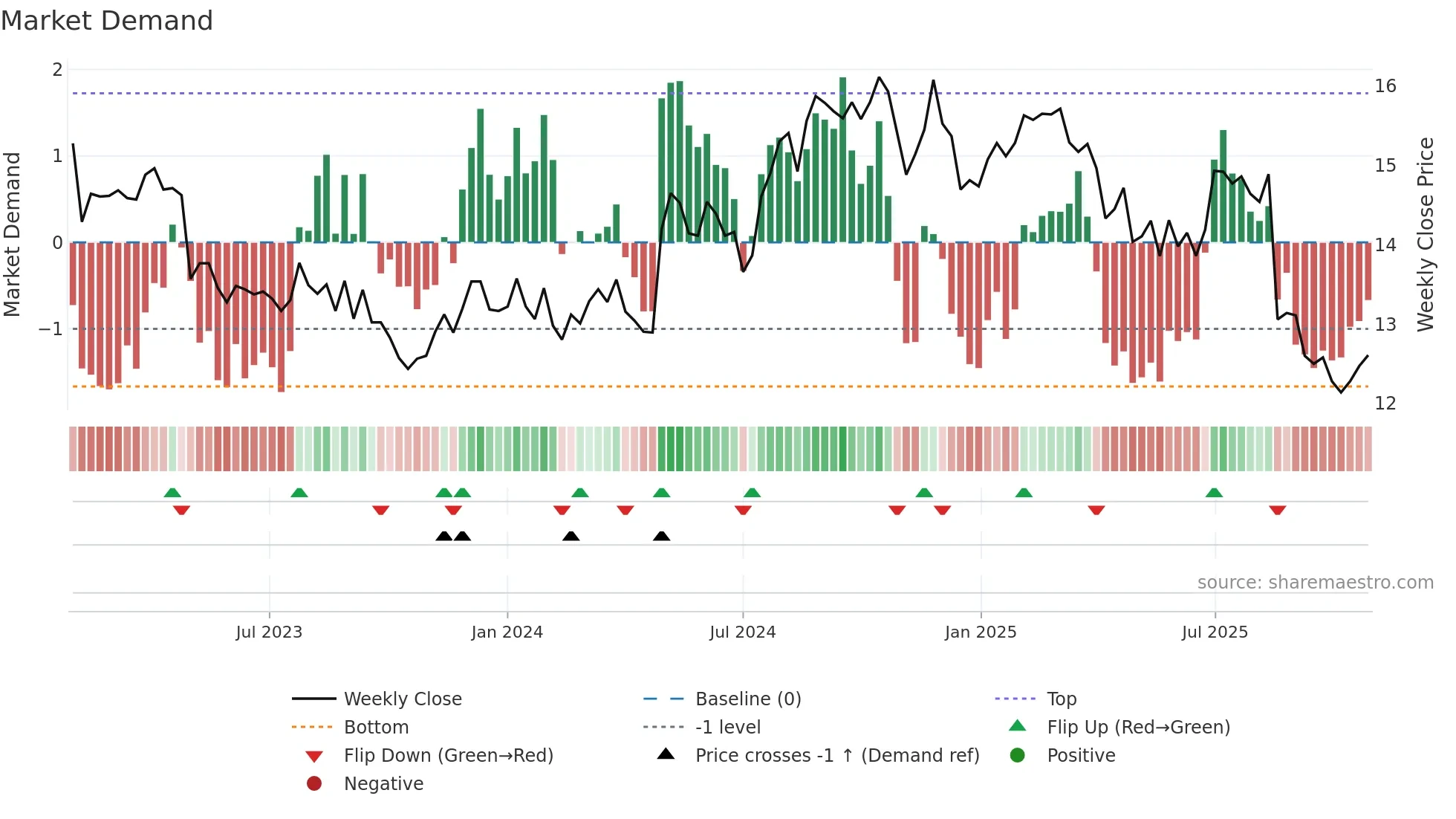 AMC weekly Market Demand chart