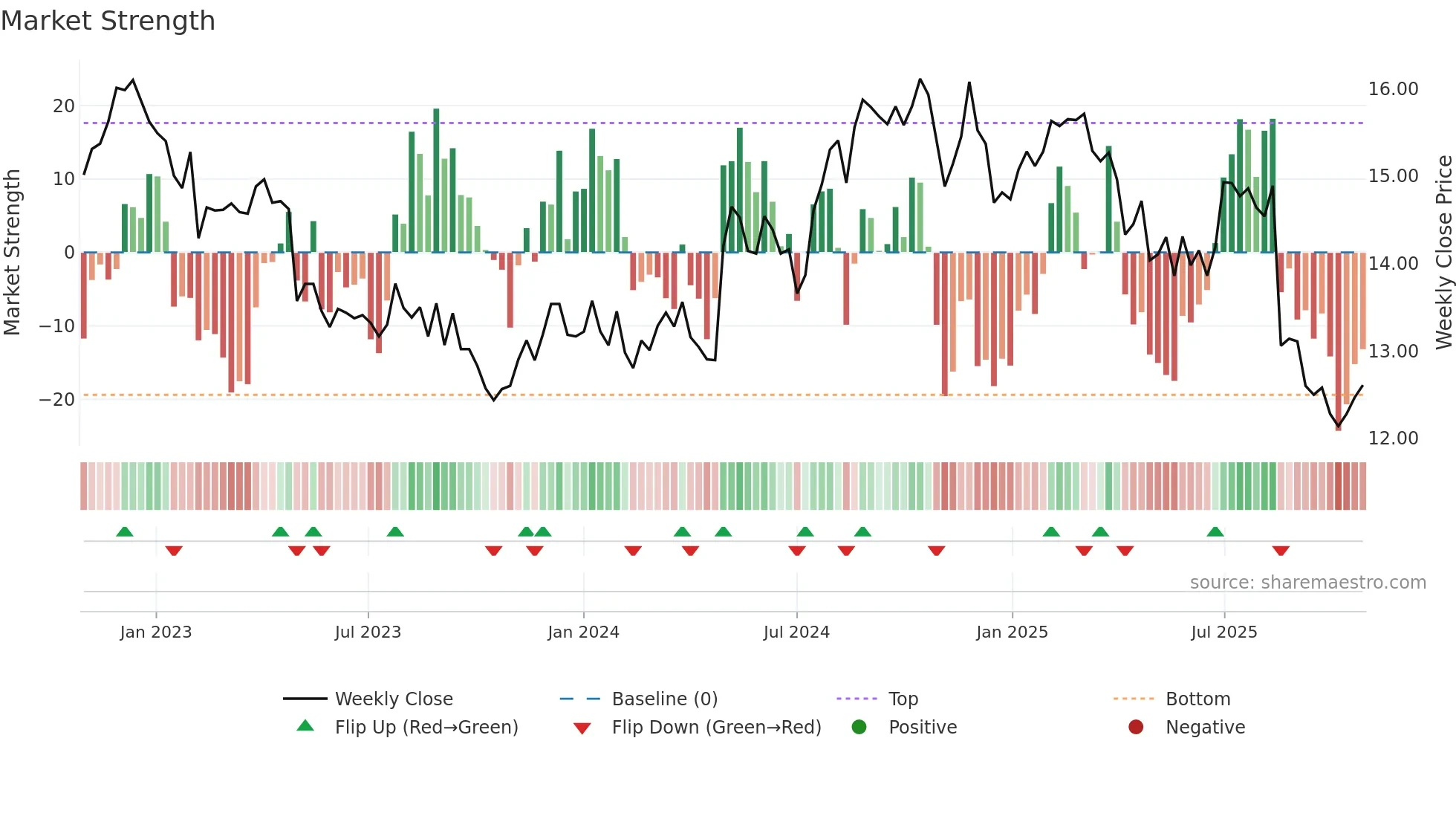 AMC weekly Market Strength chart