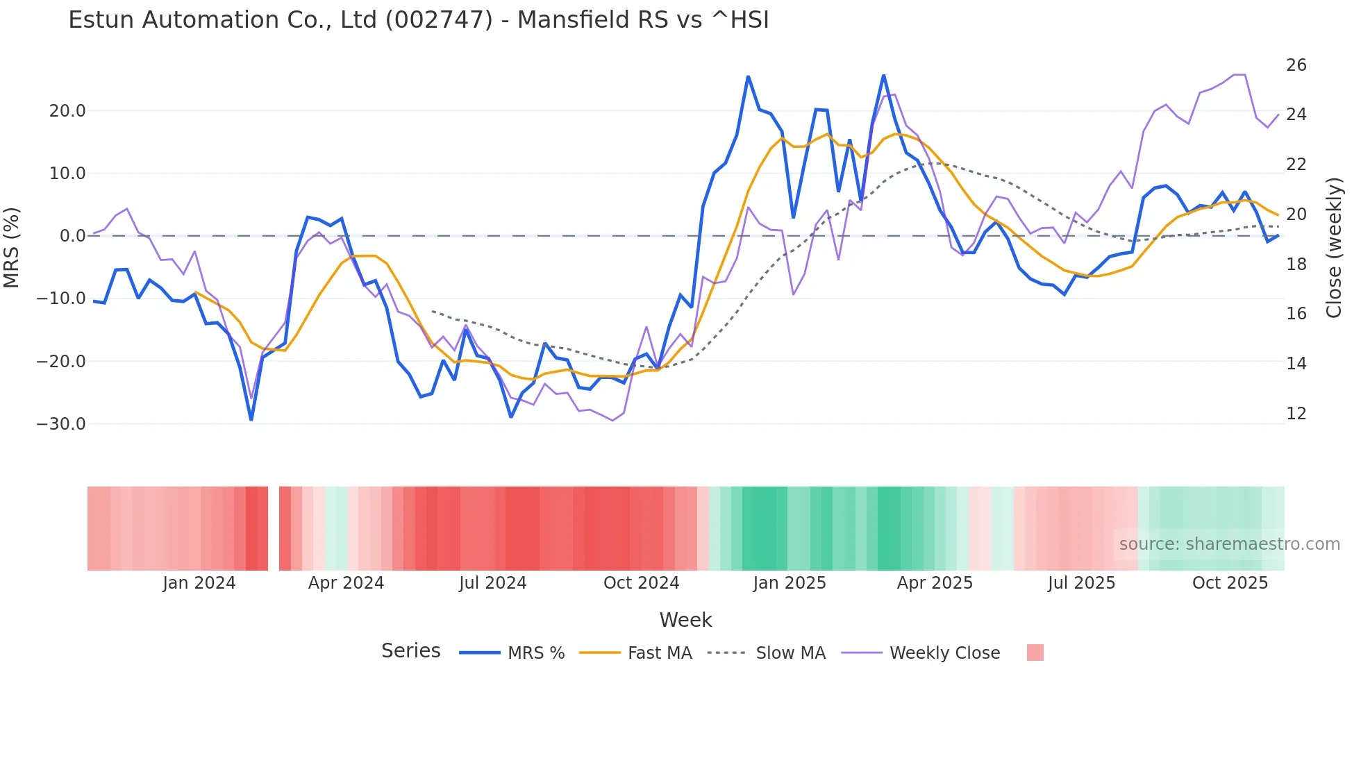 002747 Mansfield Relative Strength chart