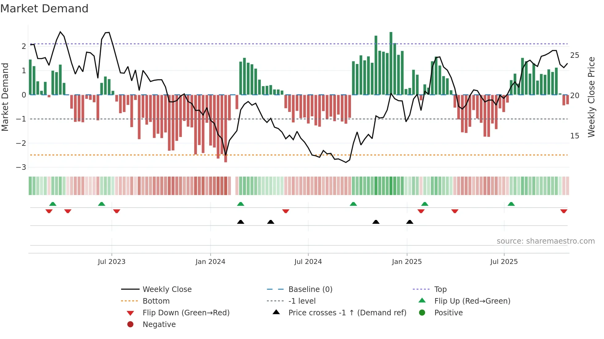 002747 weekly Market Demand chart