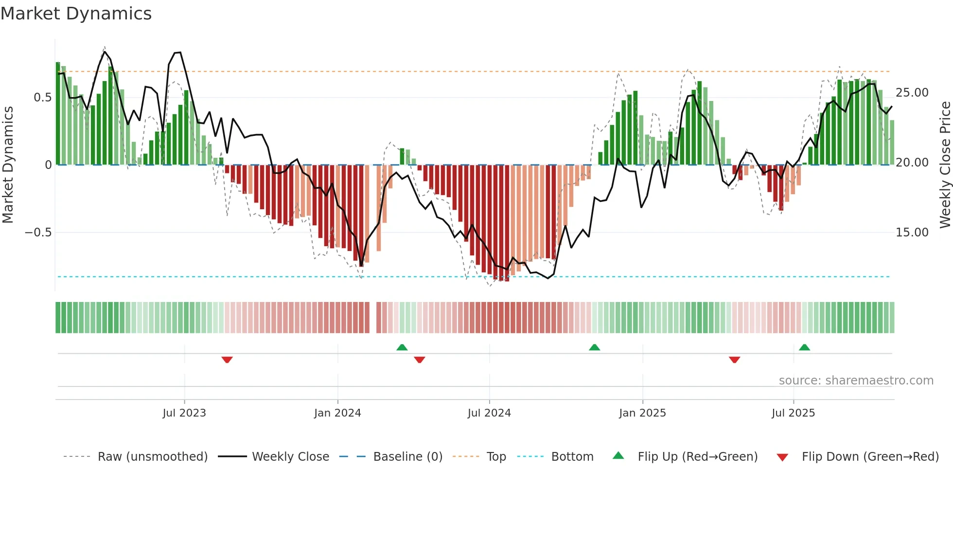 002747 weekly Market Dynamics chart