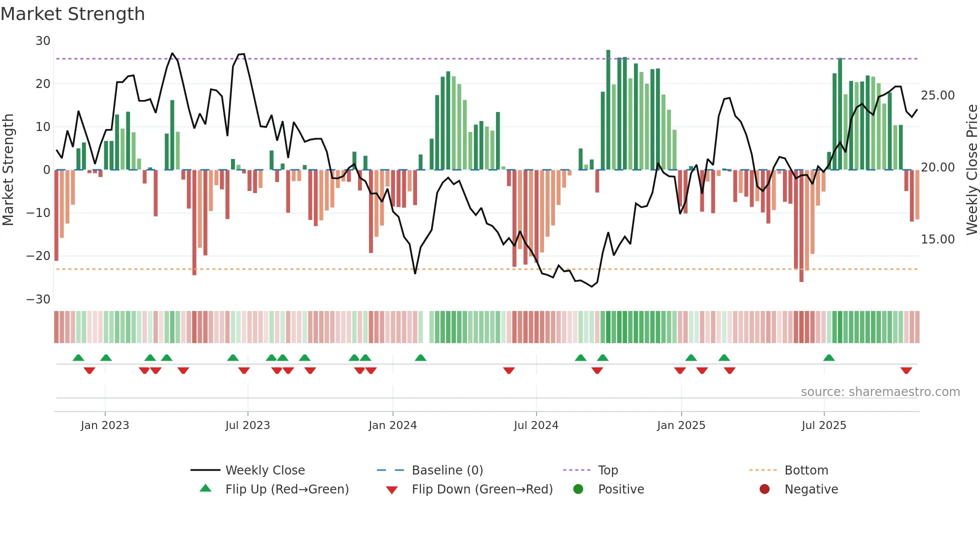 002747 weekly Market Strength chart
