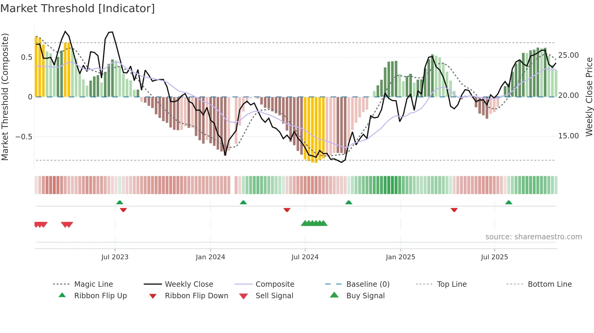 002747 weekly Market Threshold chart