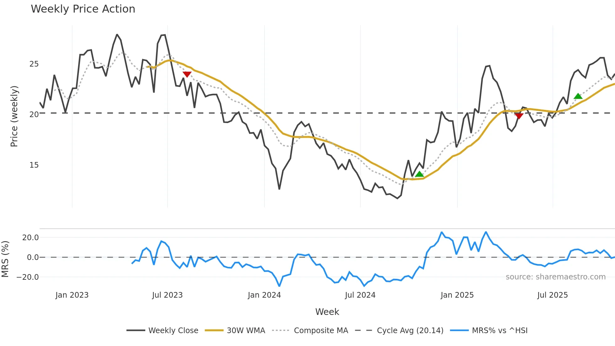 002747 weekly Price Action chart, closing 2025-10-27