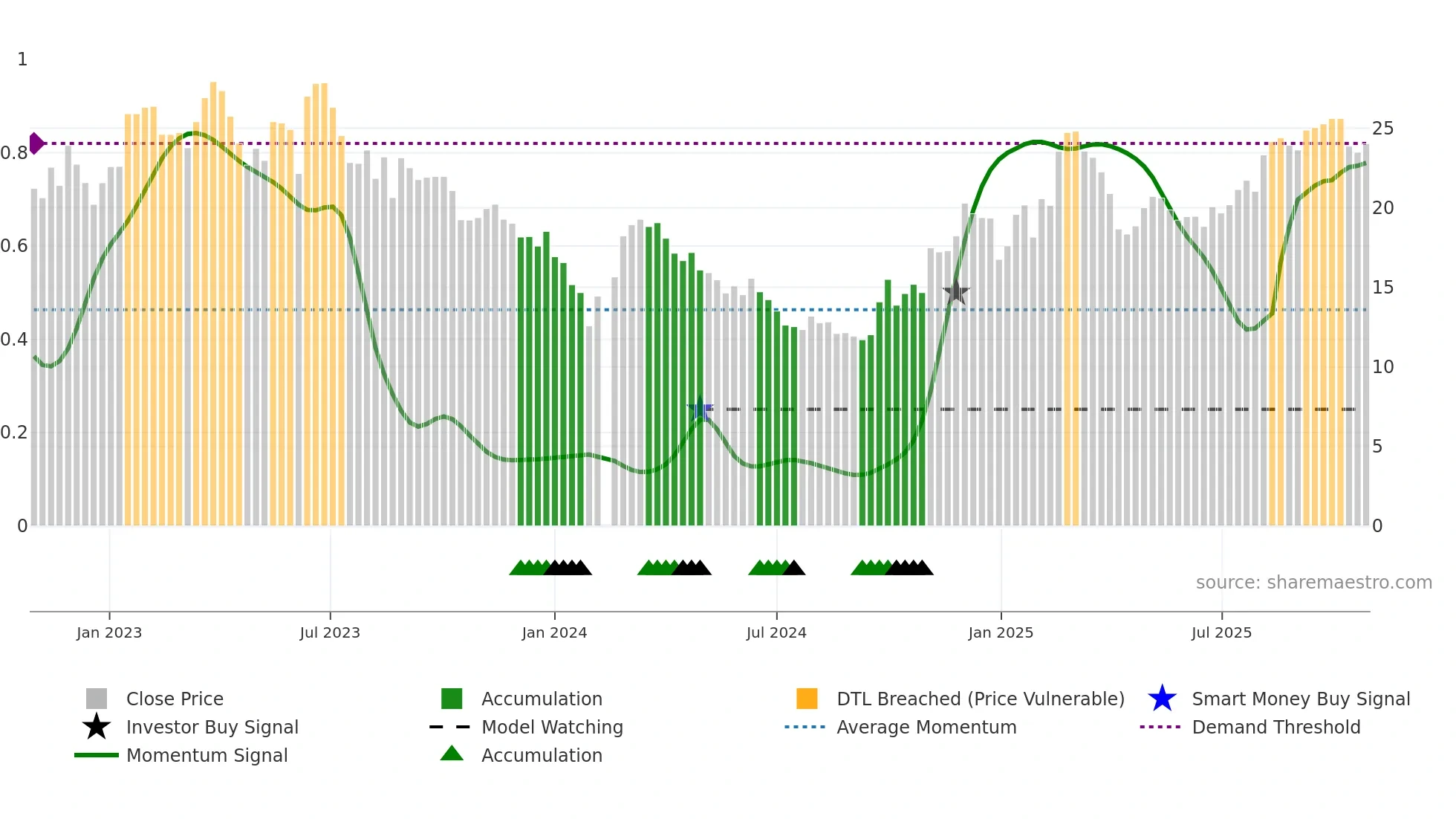 002747 weekly Smart Money chart