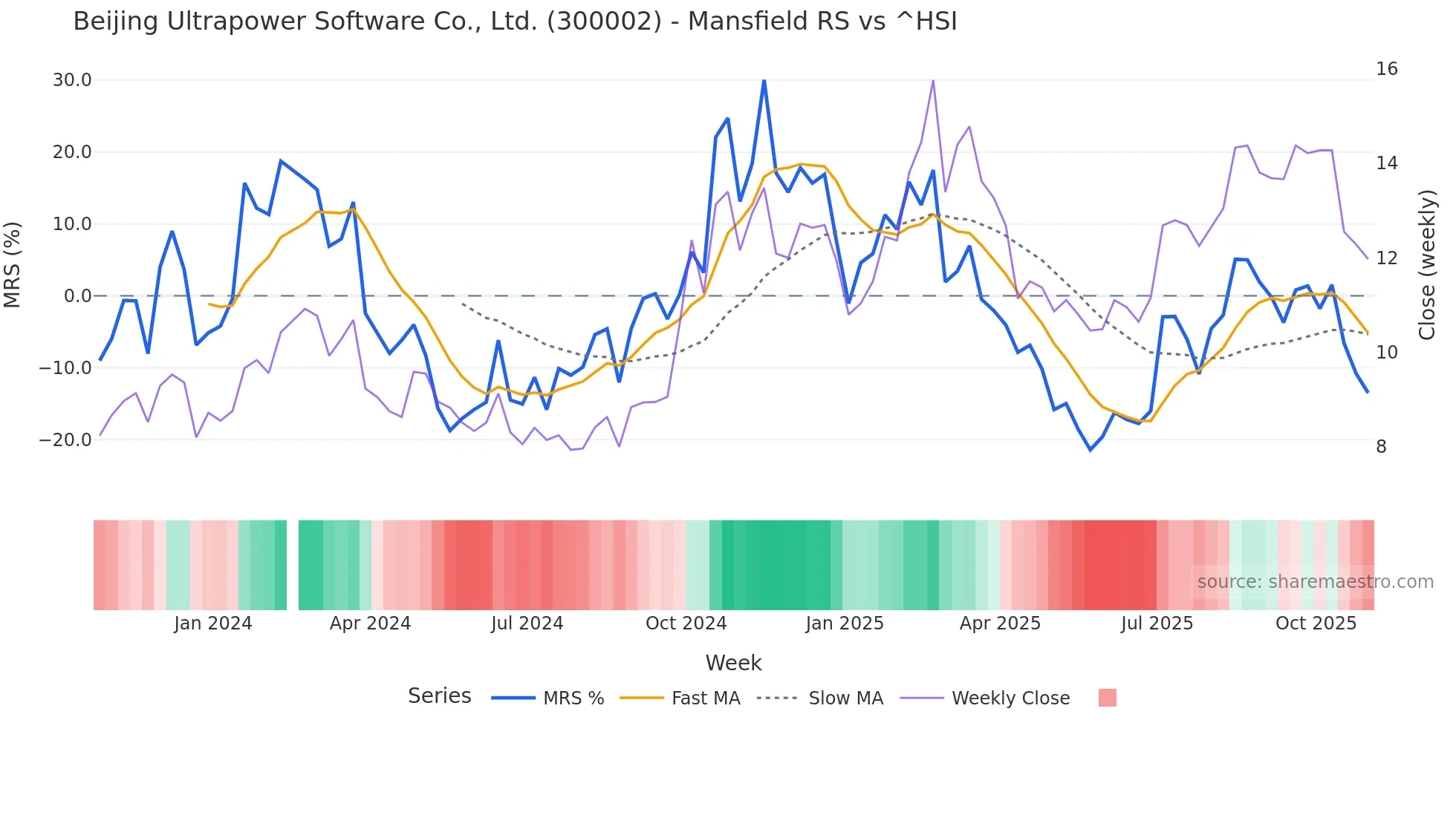 300002 Mansfield Relative Strength chart