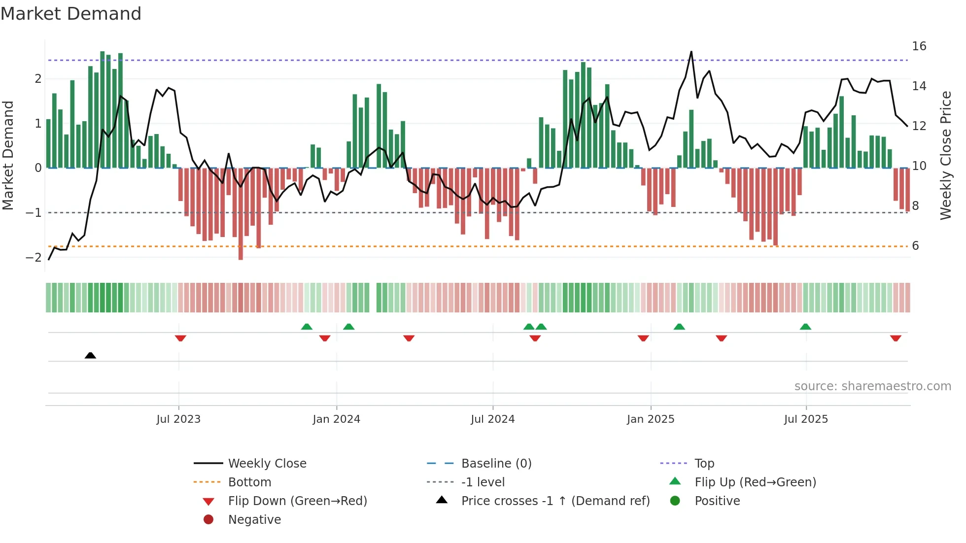 300002 weekly Market Demand chart