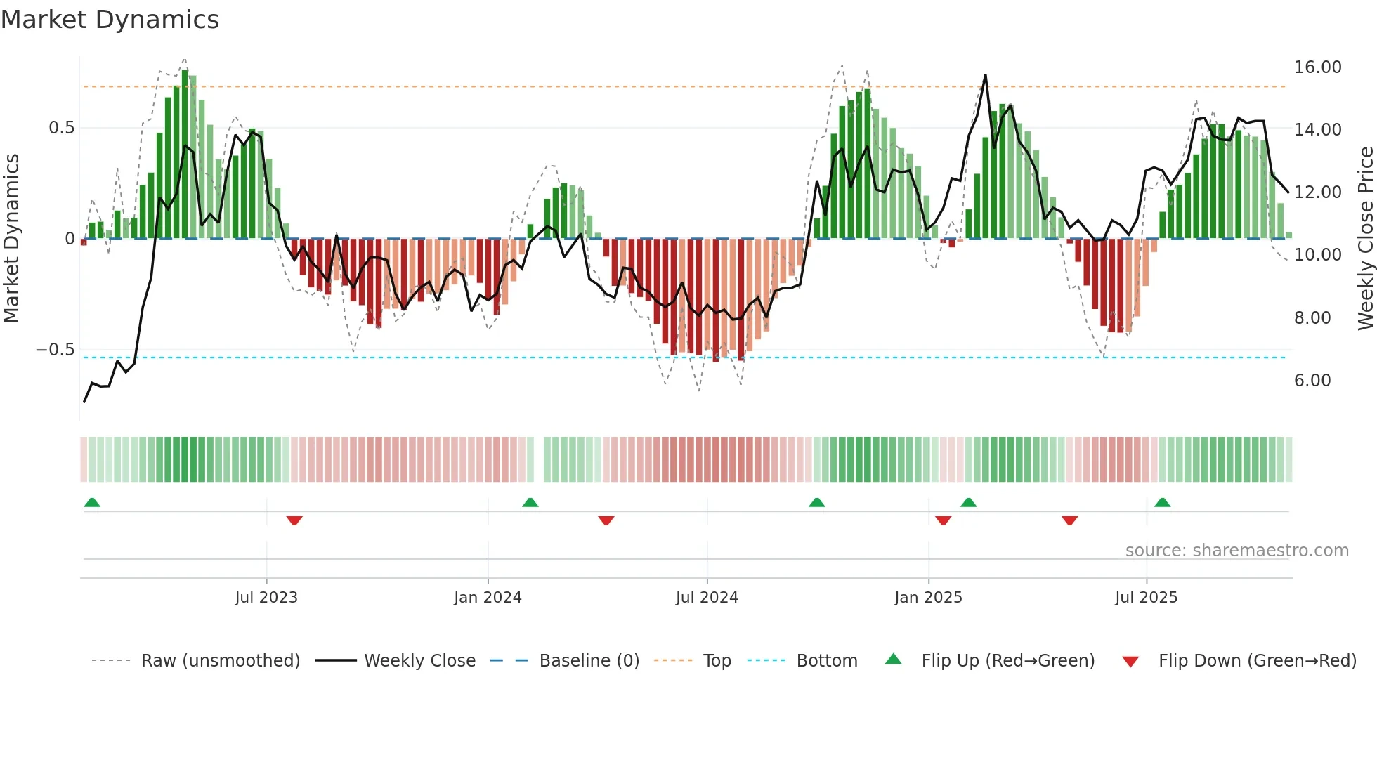 300002 weekly Market Dynamics chart