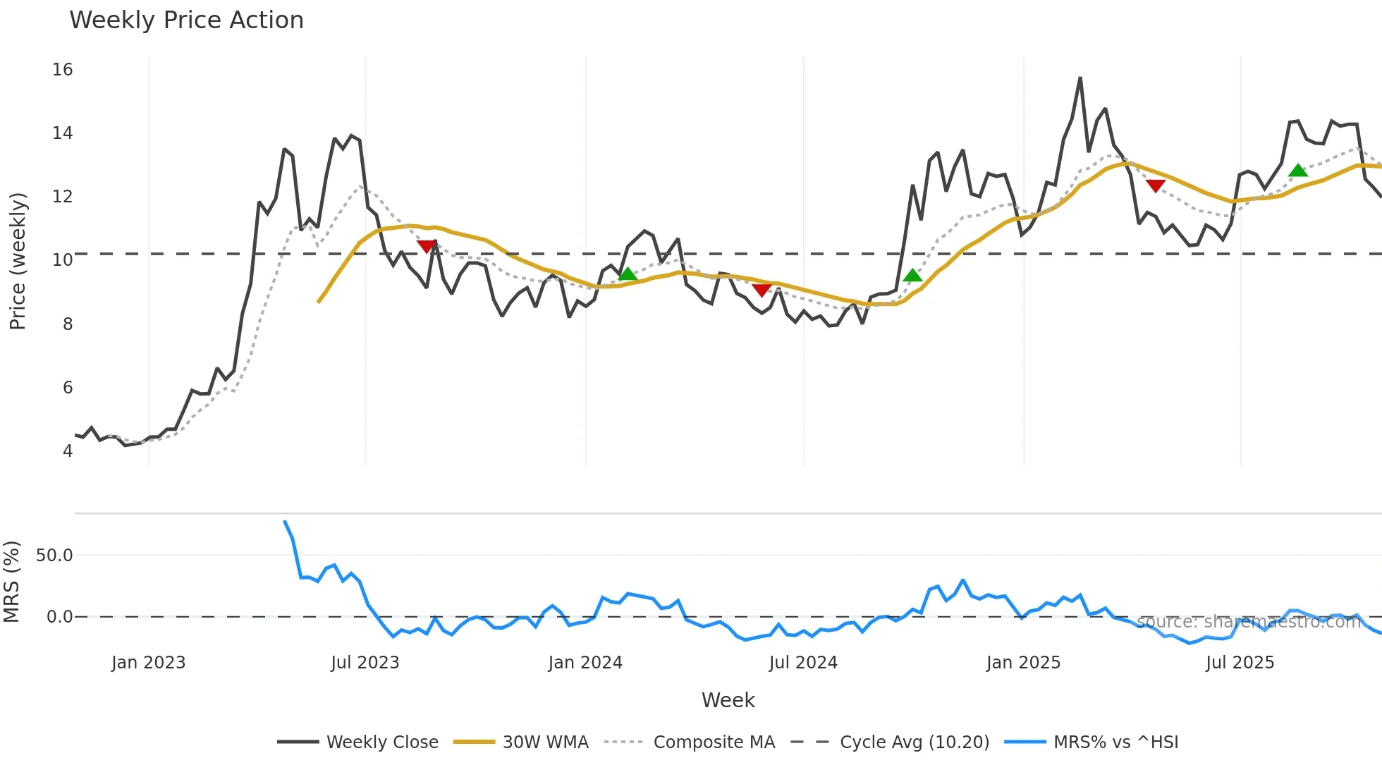 300002 weekly Price Action chart, closing 2025-10-27