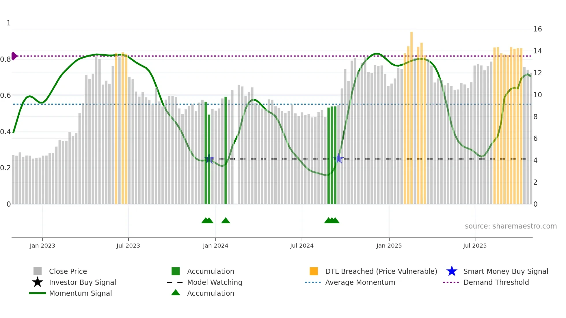 300002 weekly Smart Money chart