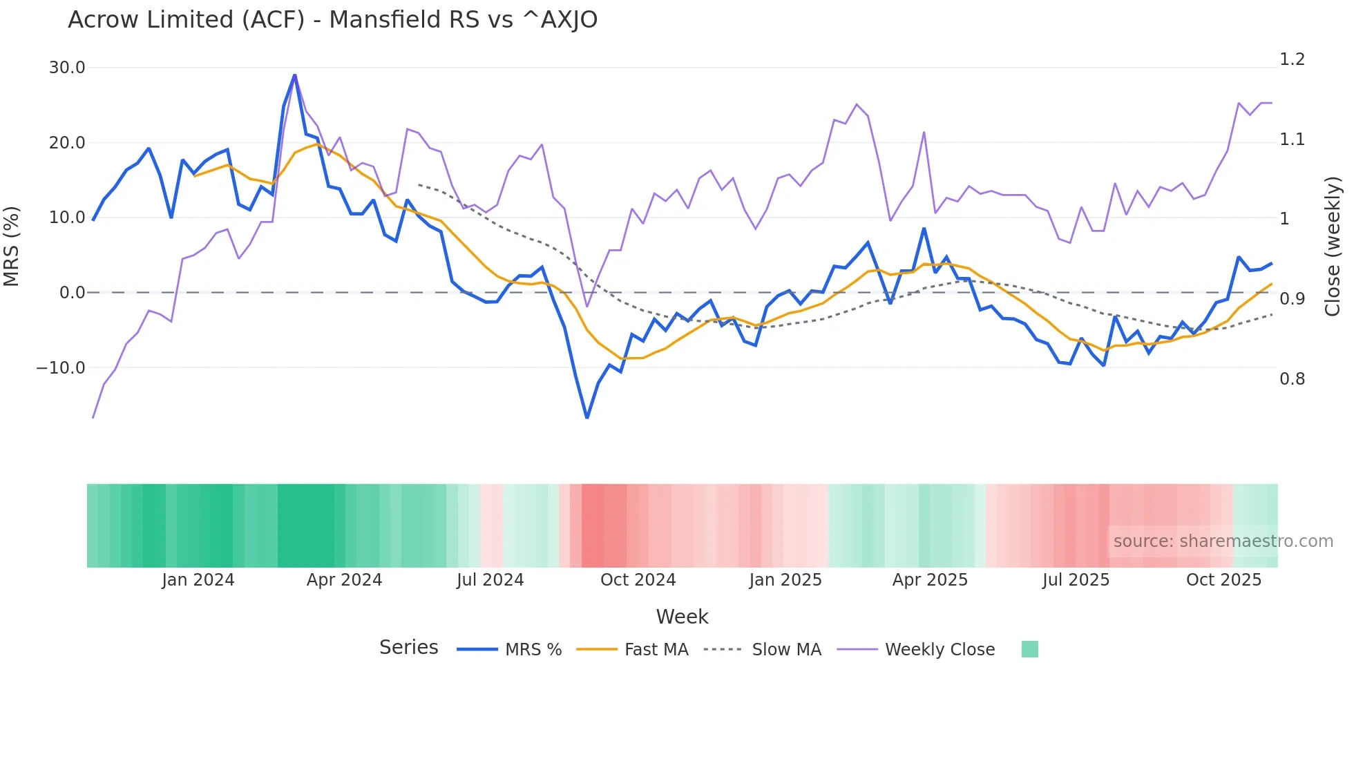 ACF Mansfield Relative Strength chart