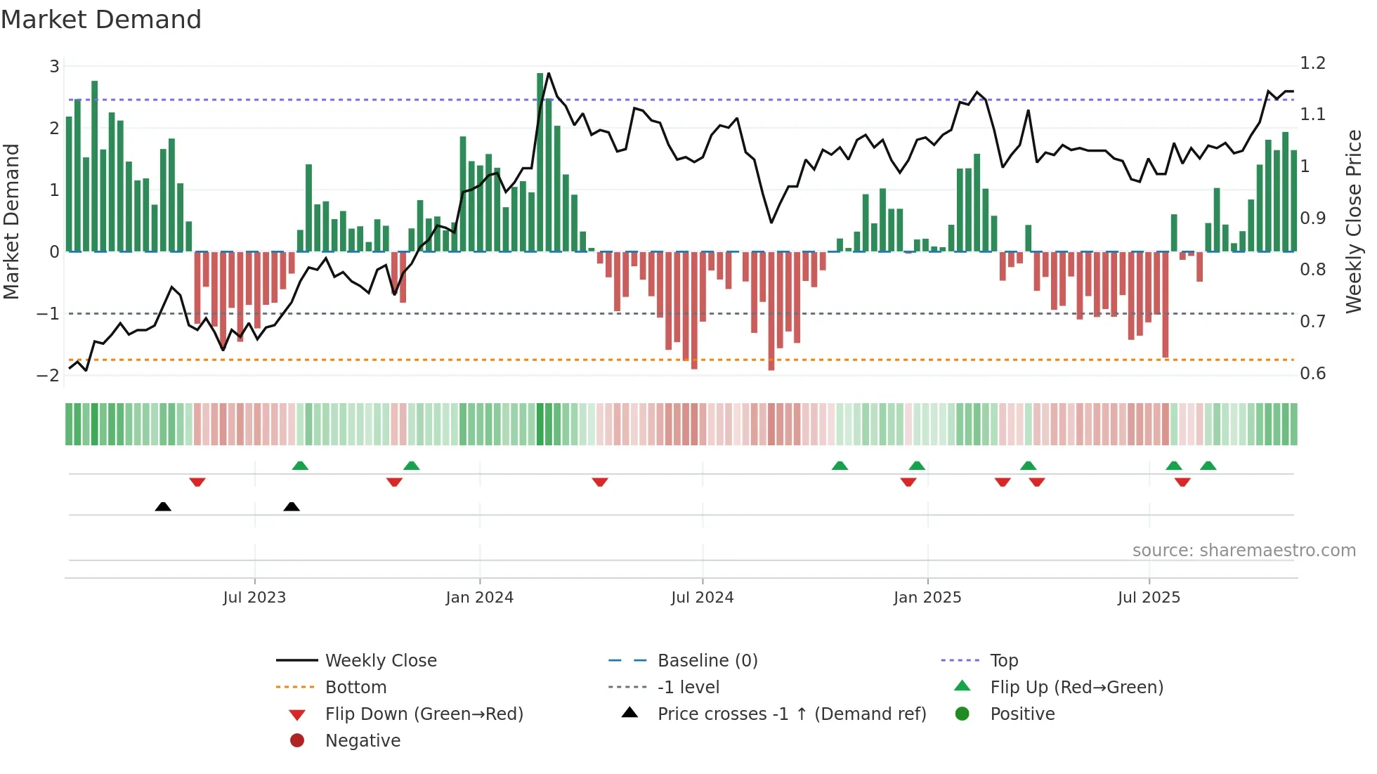 ACF weekly Market Demand chart