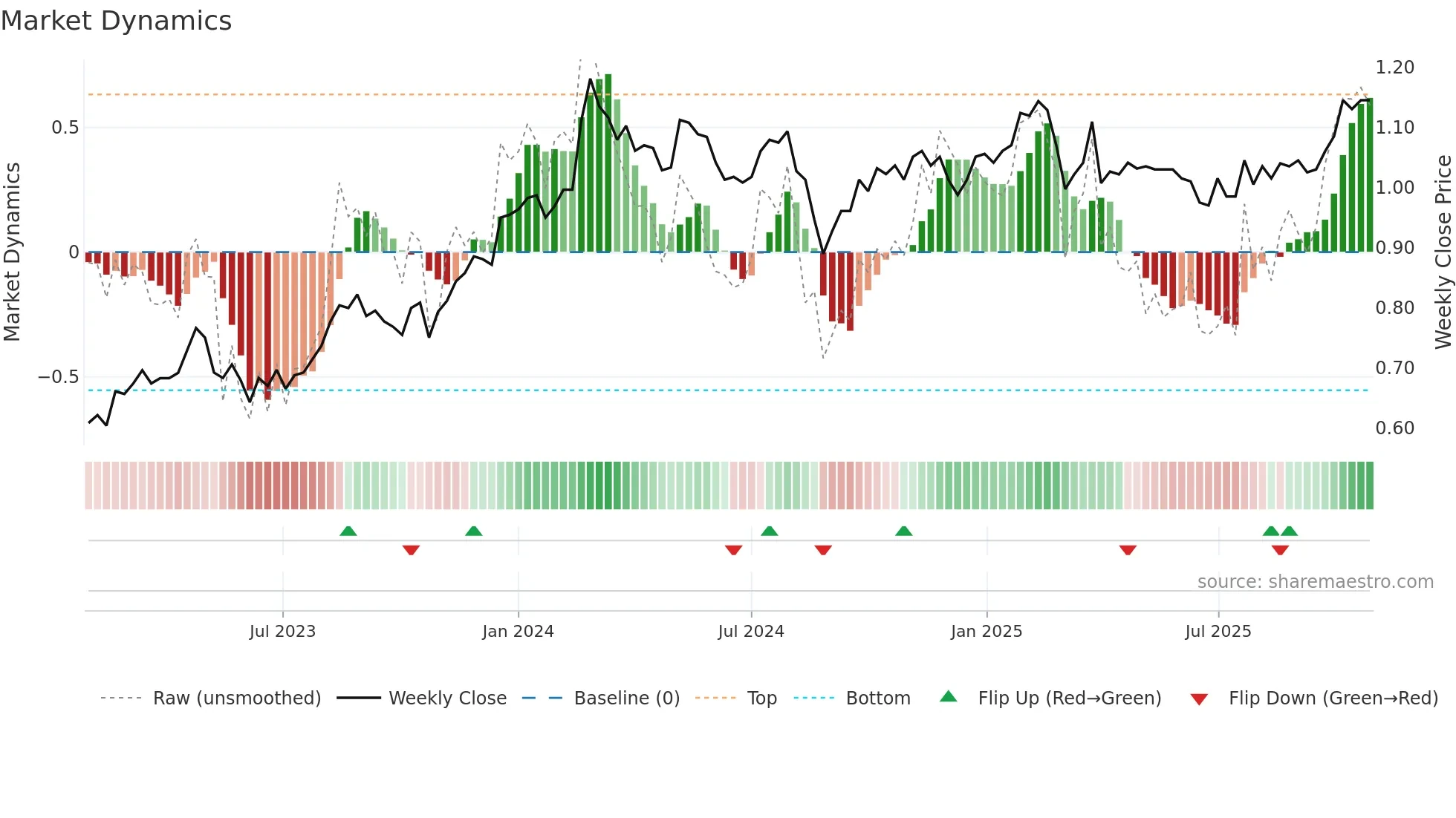 ACF weekly Market Dynamics chart