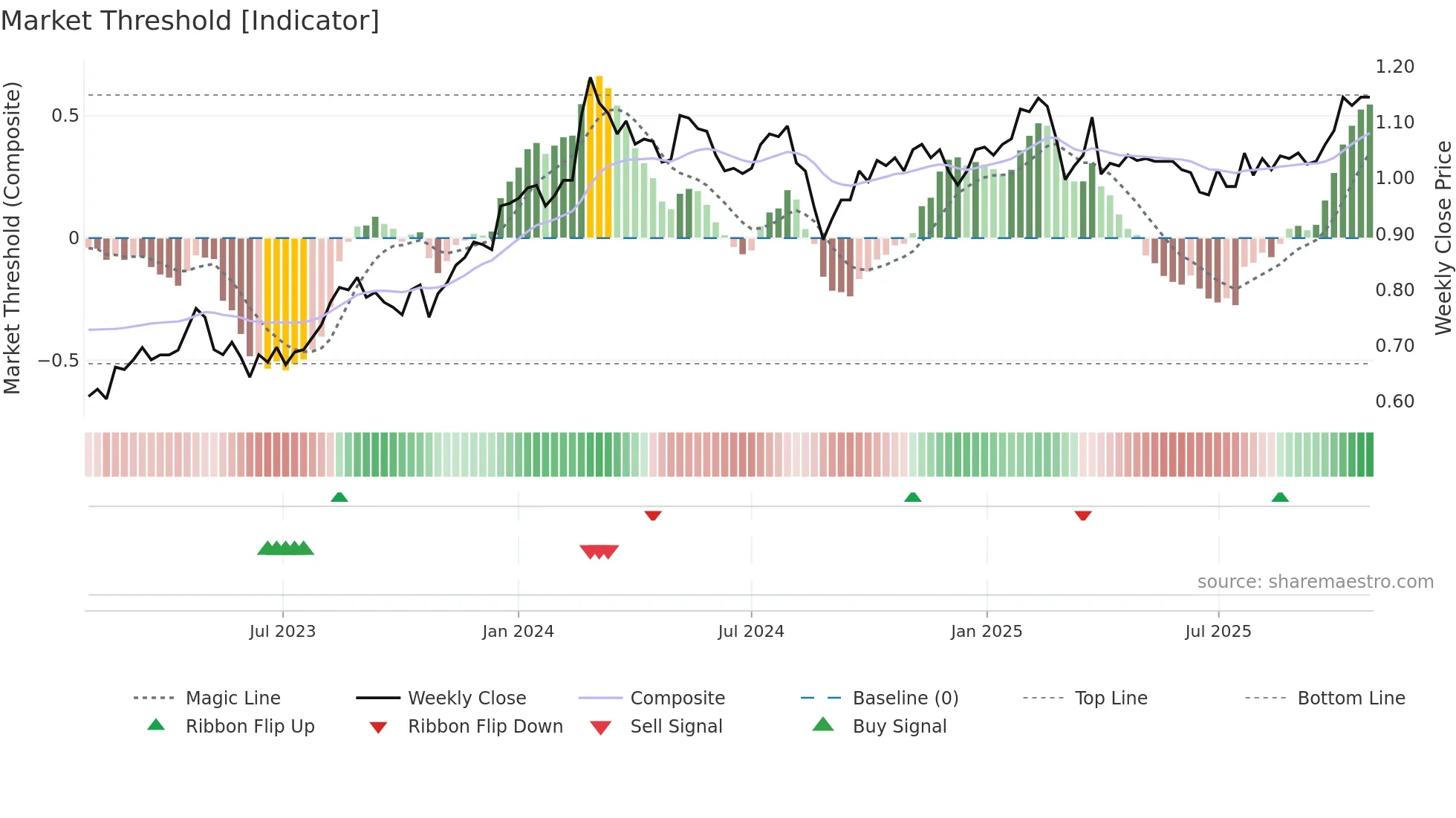 ACF weekly Market Threshold chart