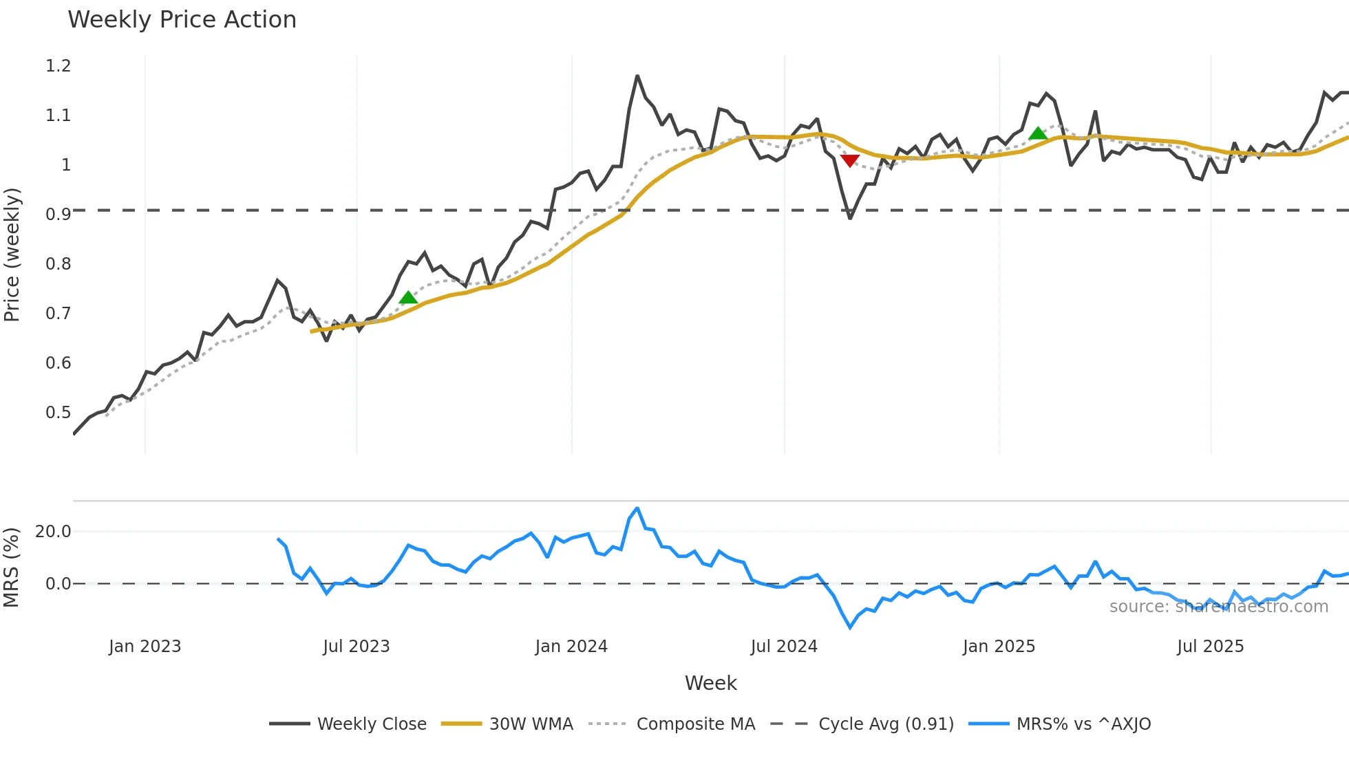 ACF weekly Price Action chart, closing 2025-10-27