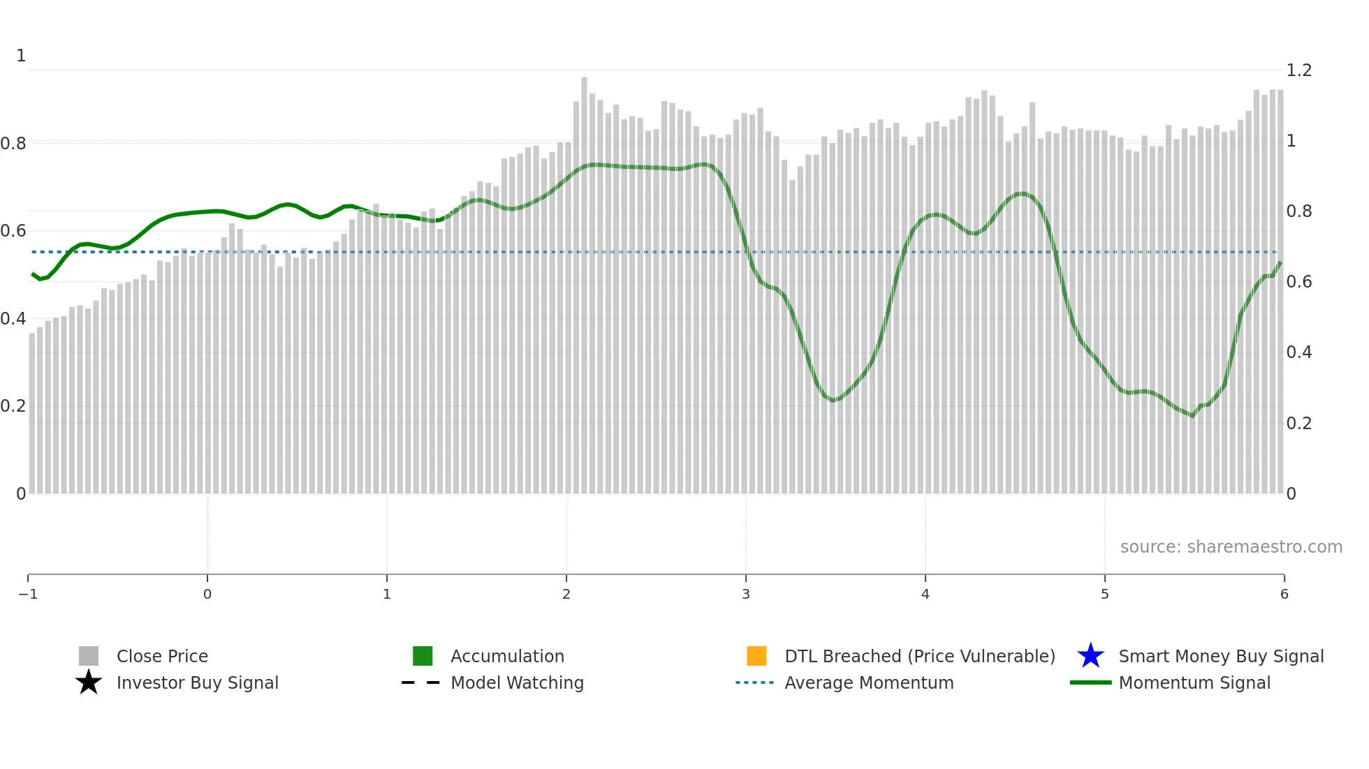 ACF weekly Smart Money chart