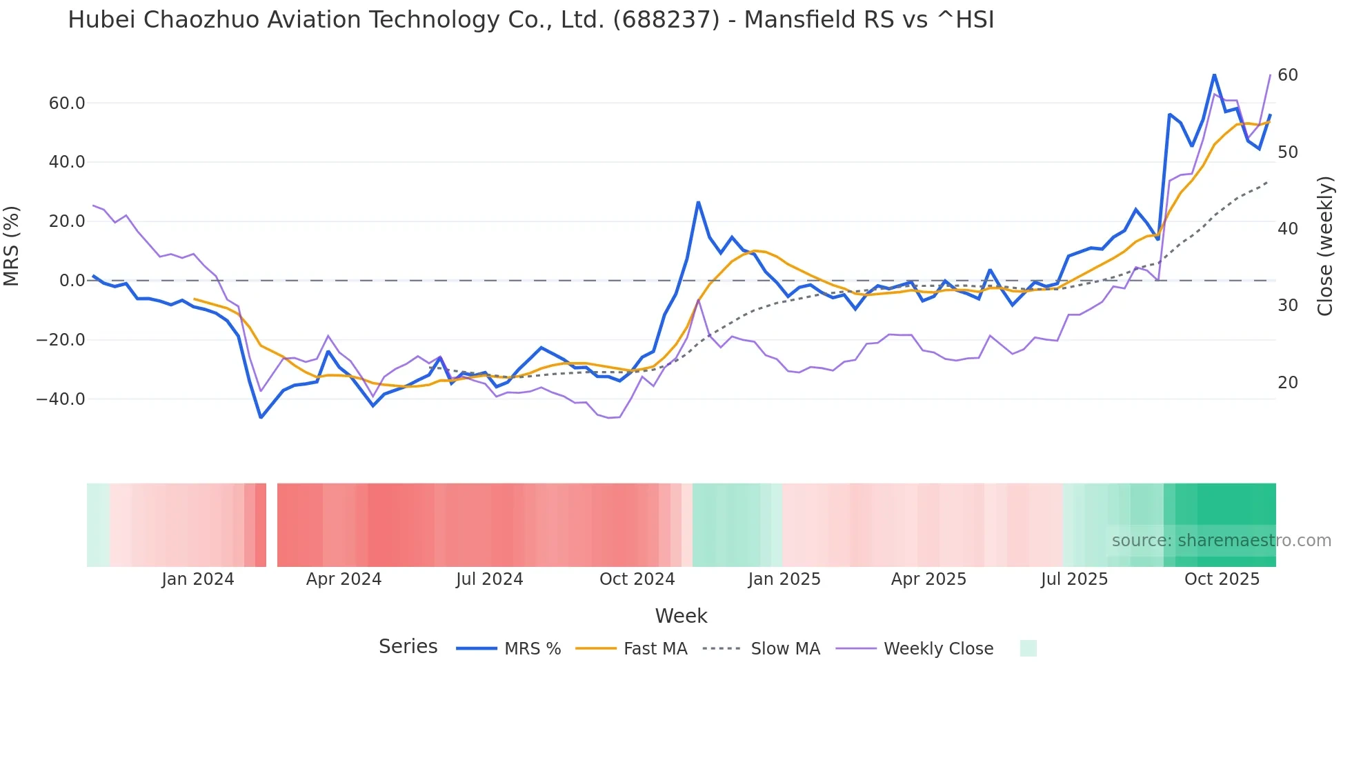 688237 Mansfield Relative Strength chart