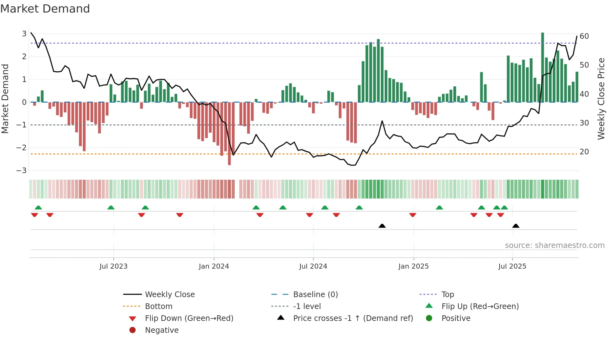 688237 weekly Market Demand chart