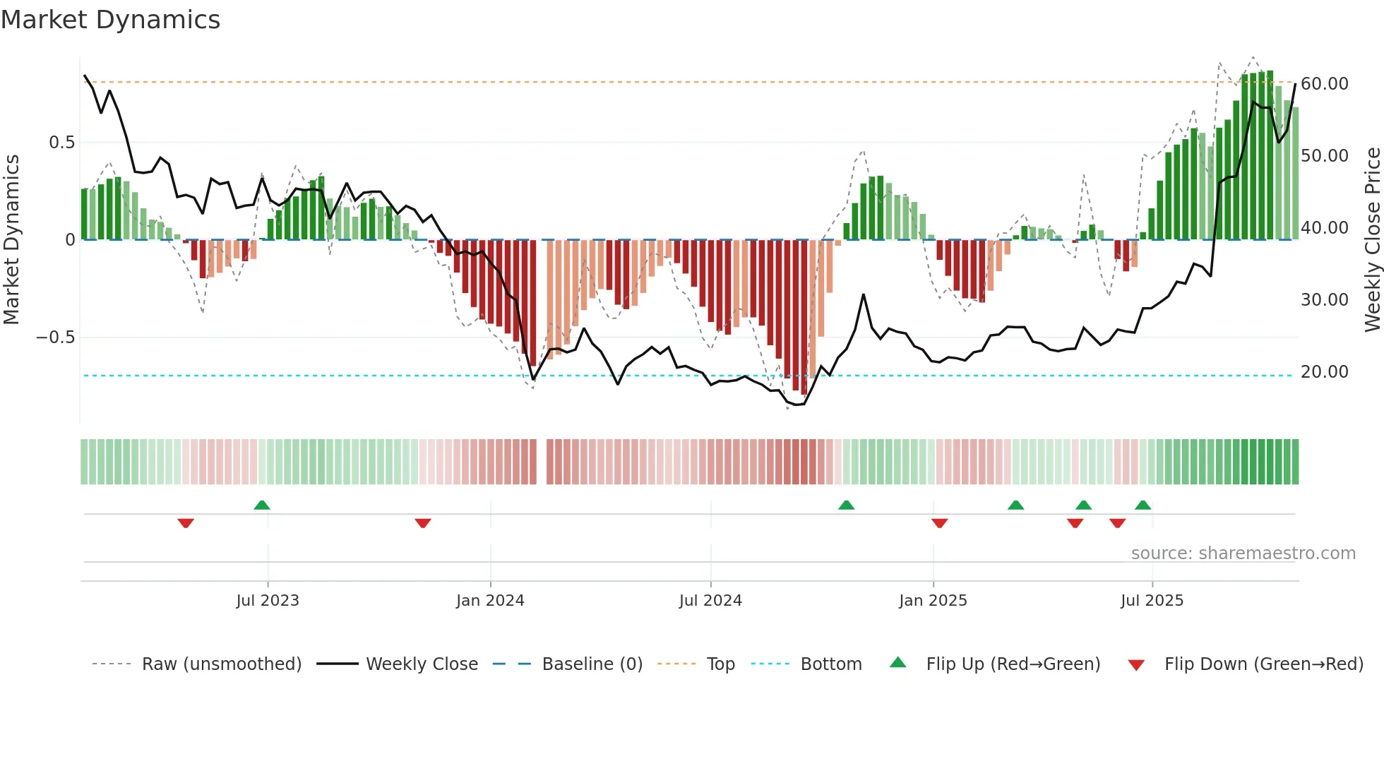 688237 weekly Market Dynamics chart