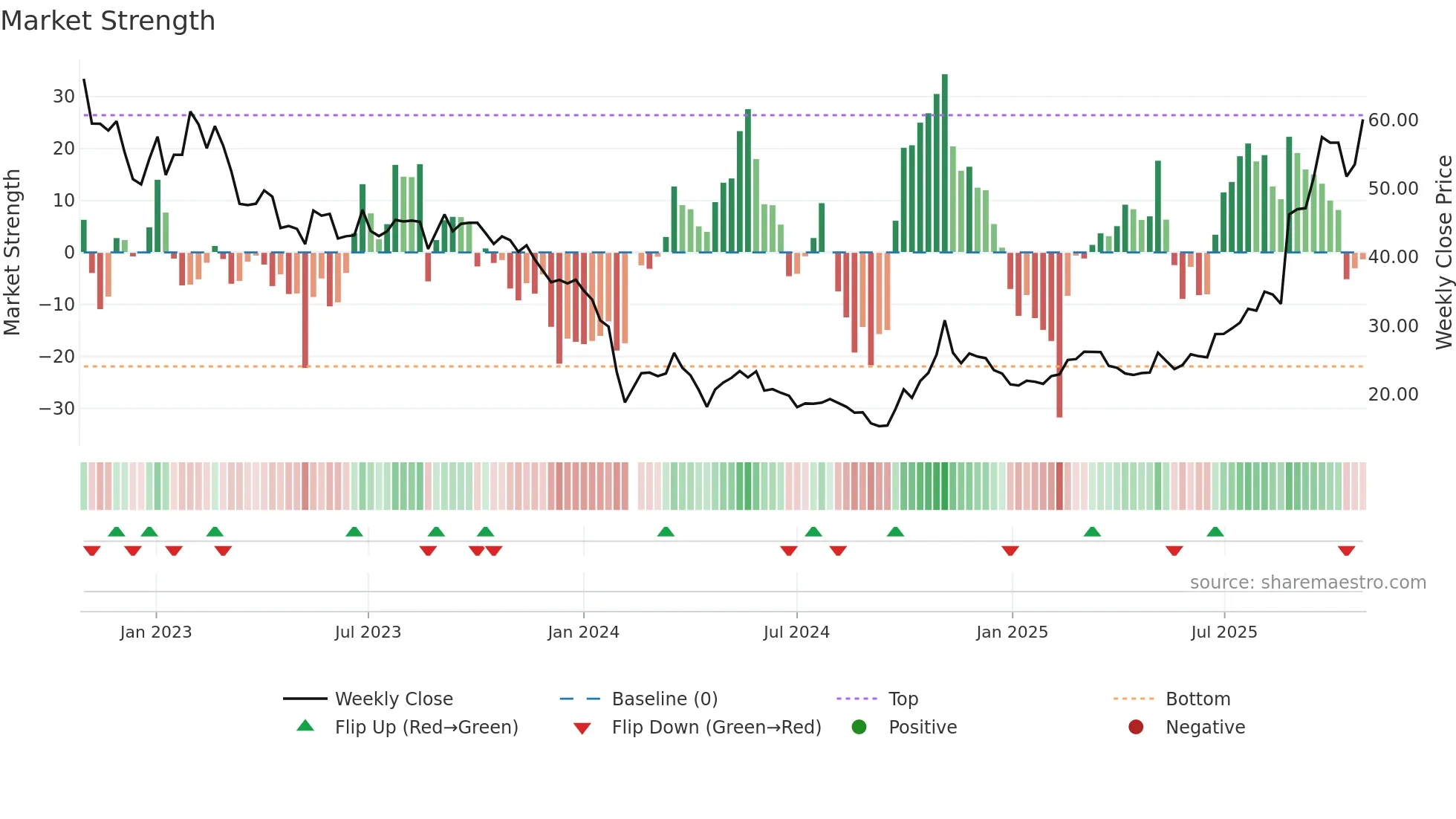 688237 weekly Market Strength chart