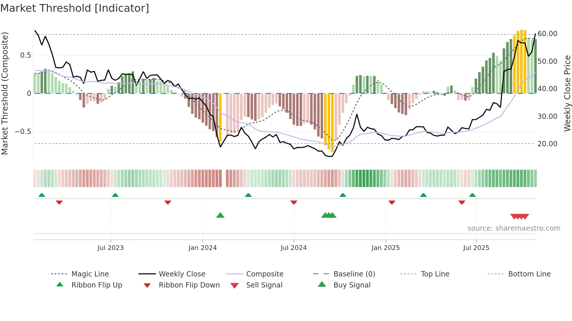 688237 weekly Market Threshold chart
