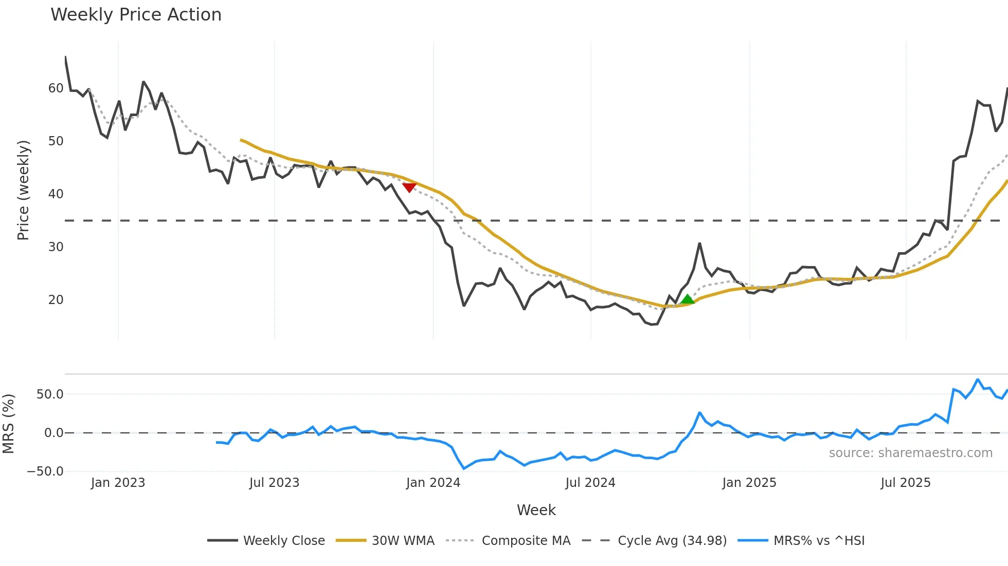 688237 weekly Price Action chart, closing 2025-10-27