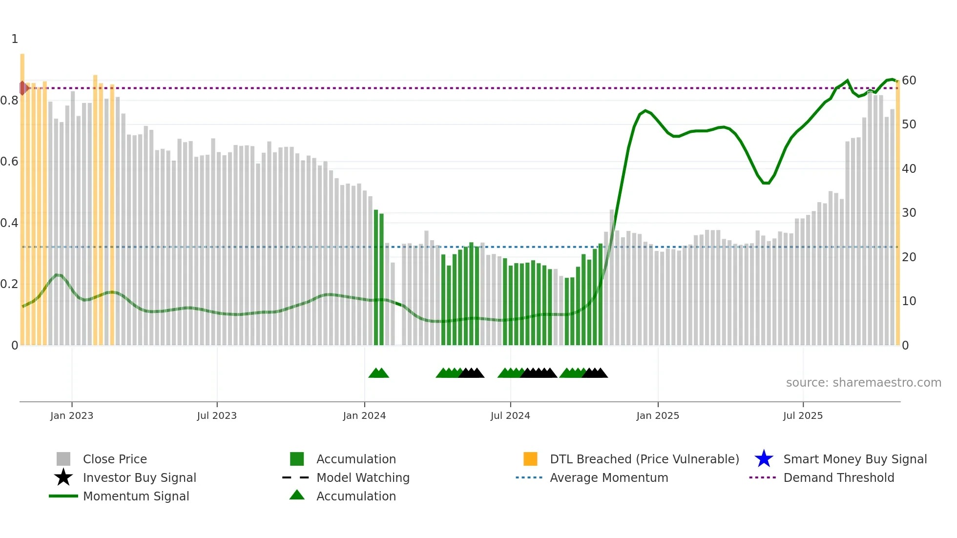 688237 weekly Smart Money chart