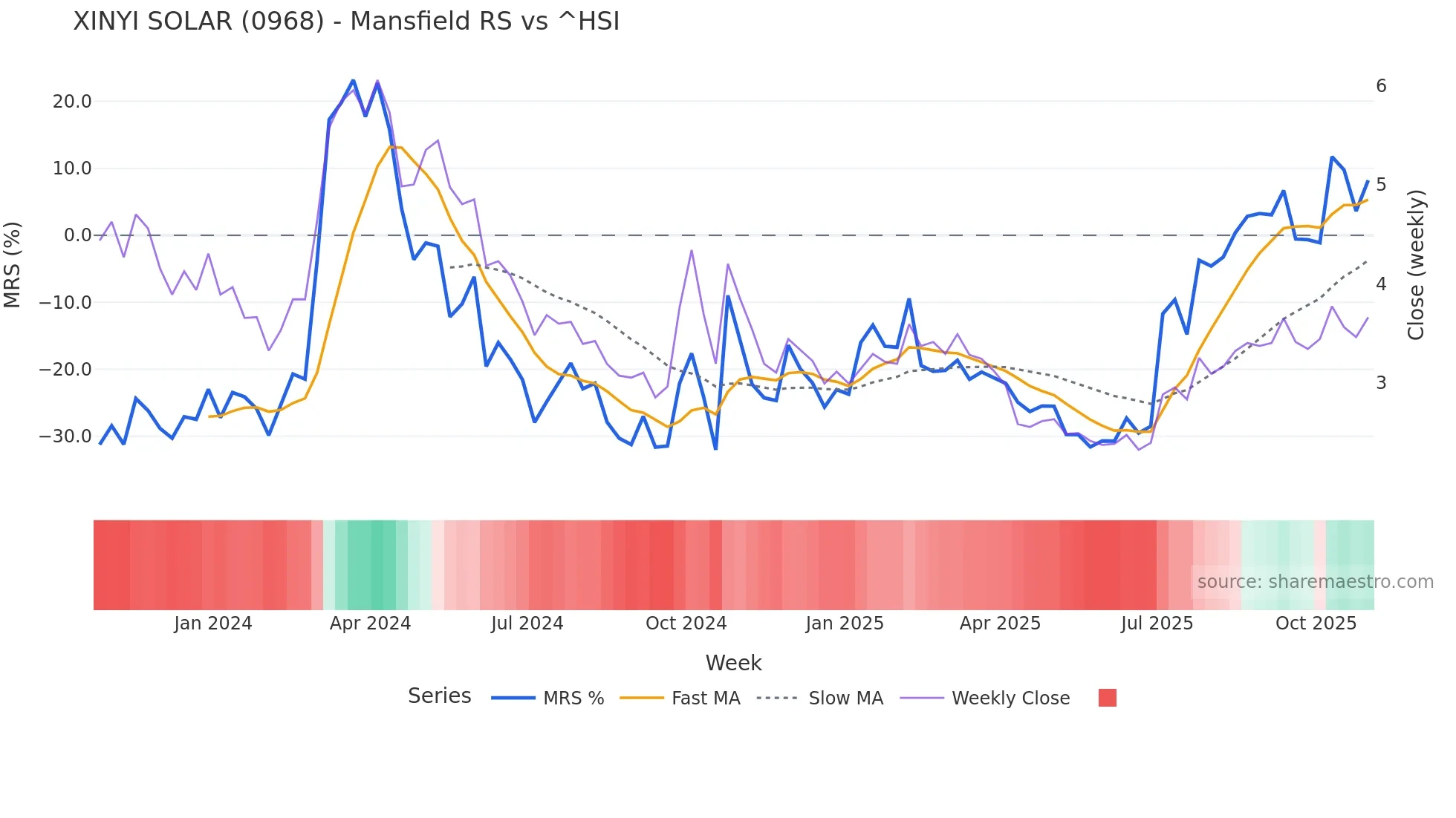 0968 Mansfield Relative Strength chart