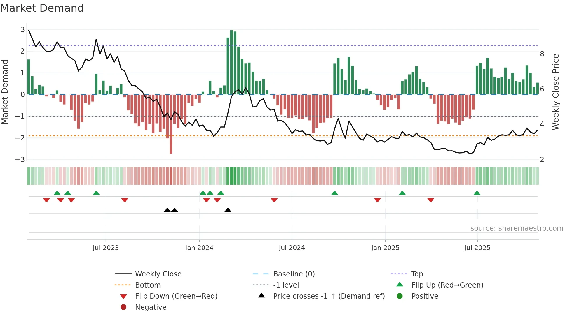0968 weekly Market Demand chart