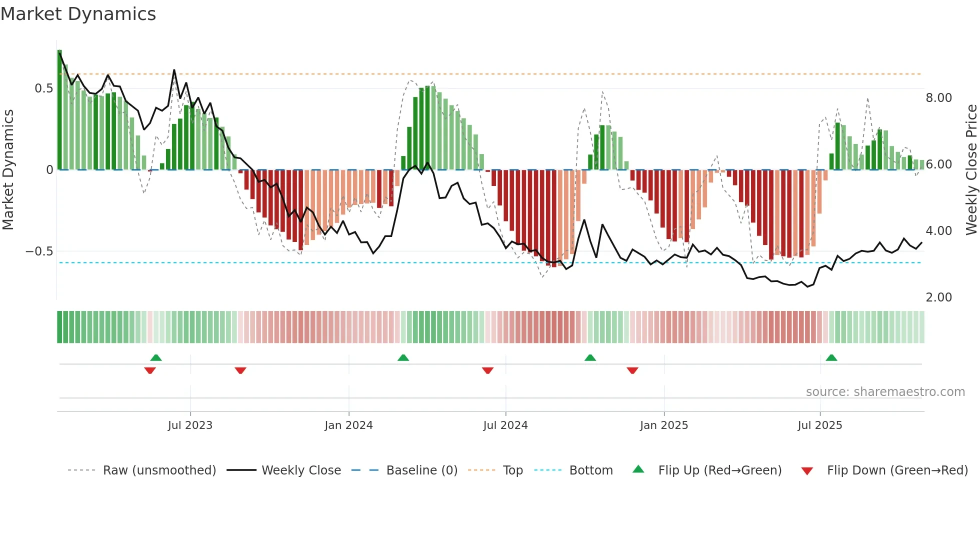 0968 weekly Market Dynamics chart