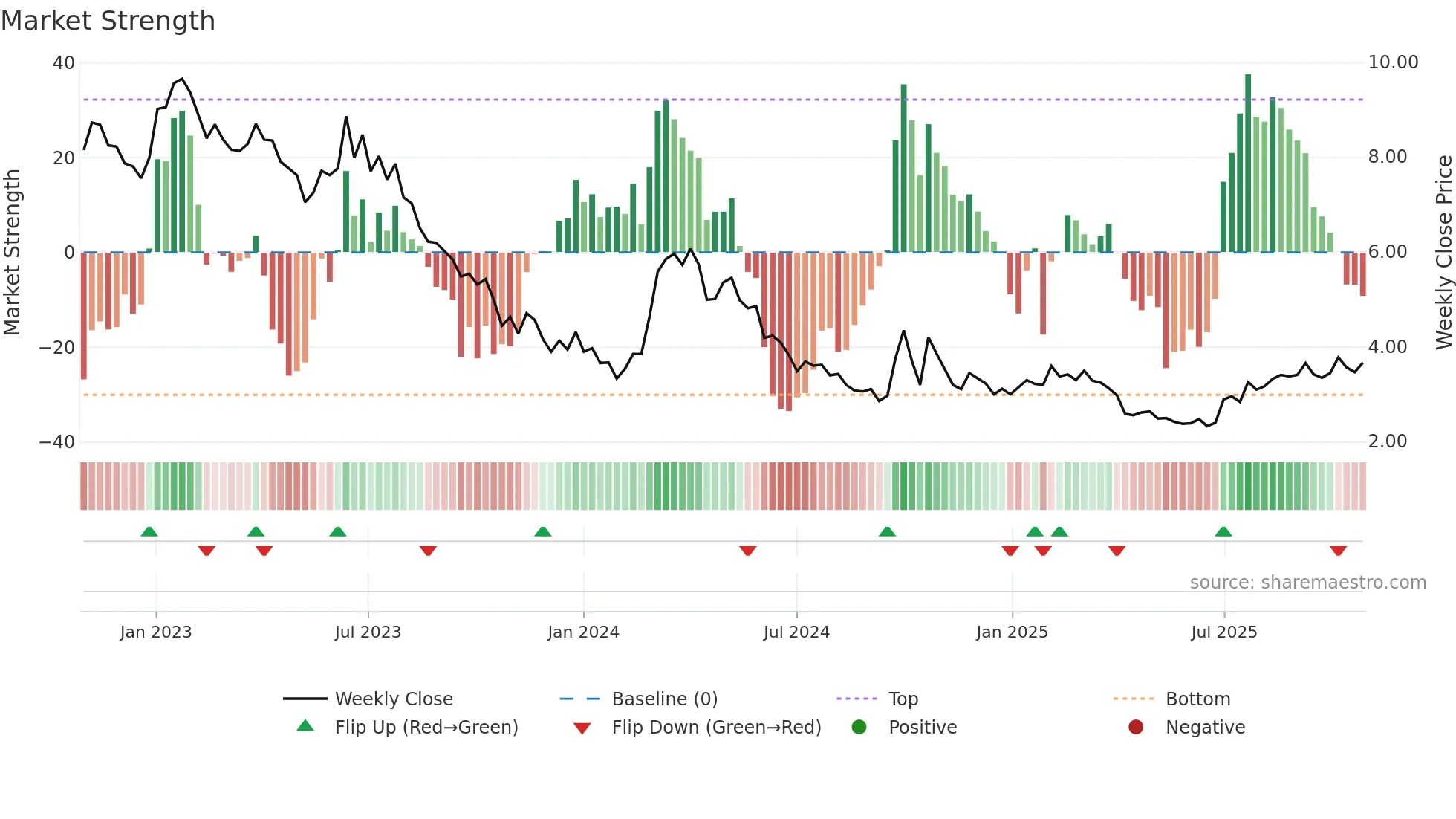 0968 weekly Market Strength chart