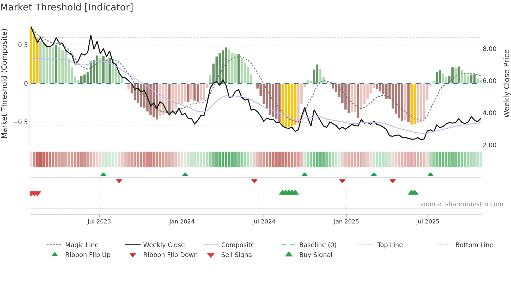 0968 weekly Market Threshold chart