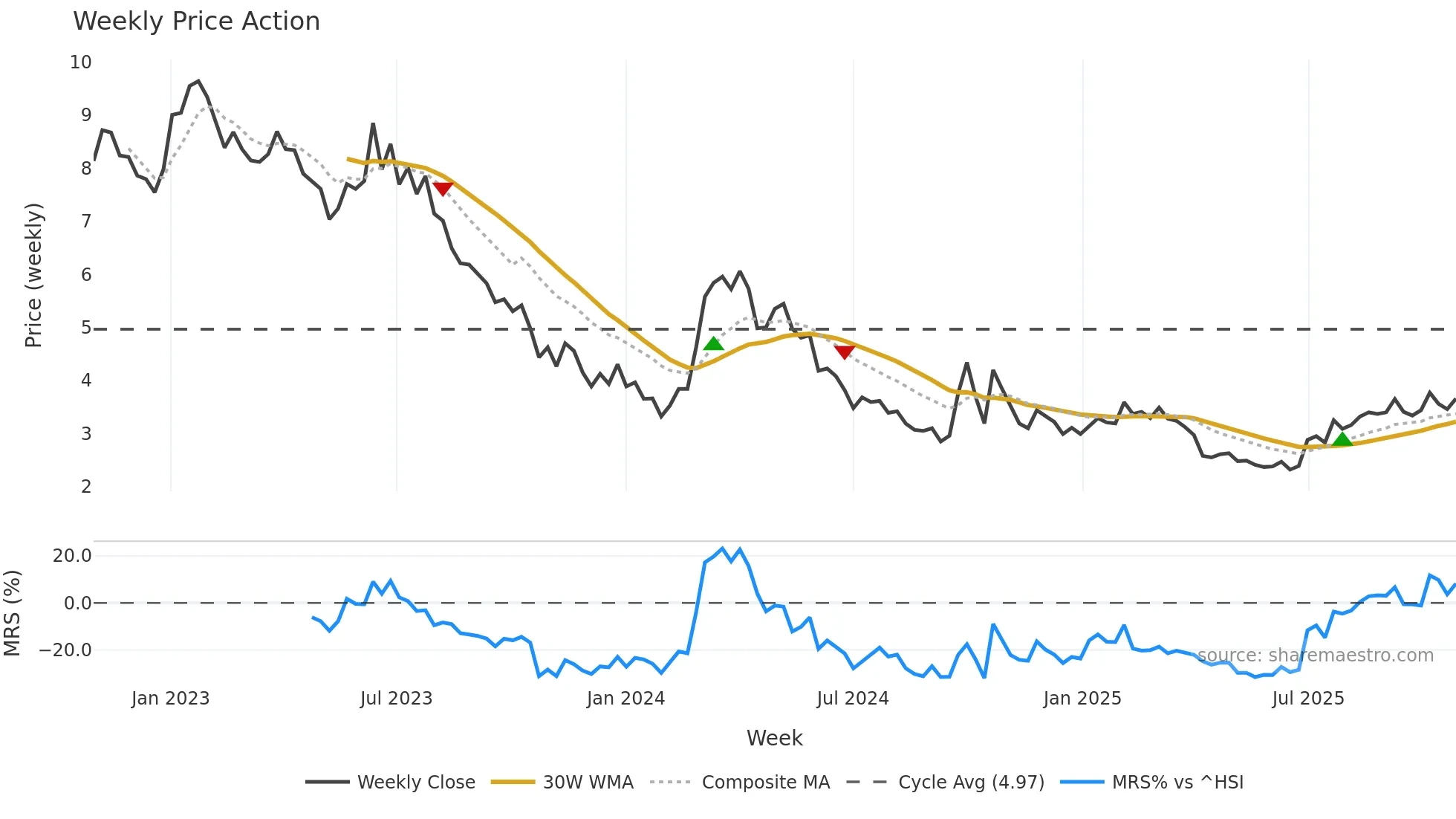 0968 weekly Price Action chart, closing 2025-10-27