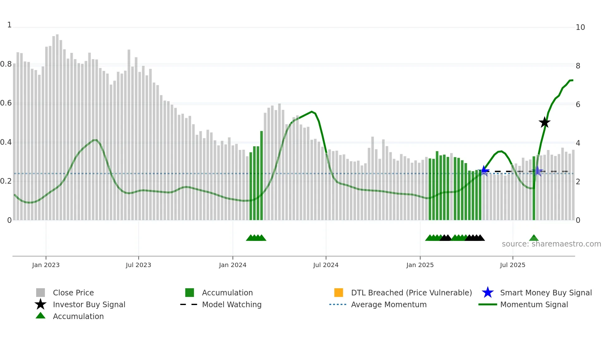 0968 weekly Smart Money chart
