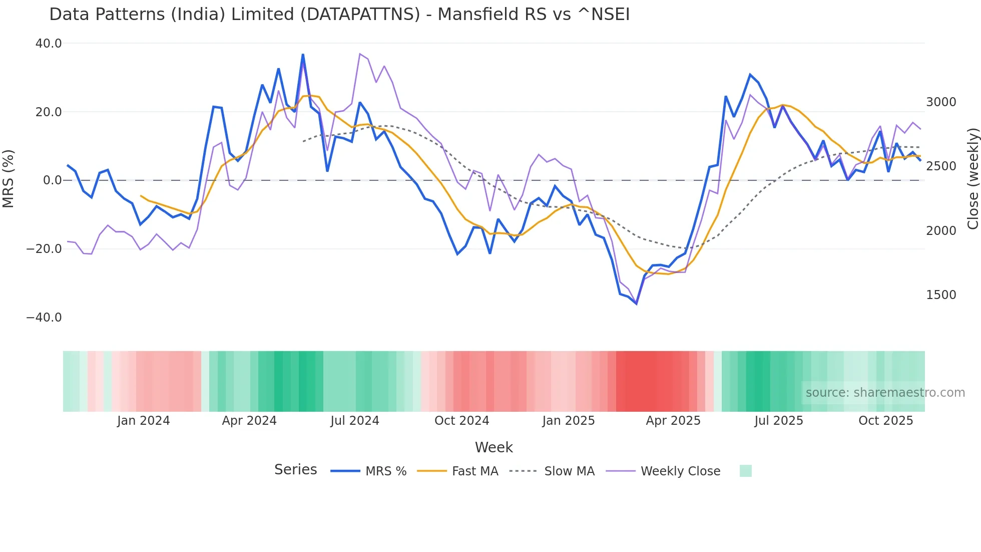DATAPATTNS Mansfield Relative Strength chart